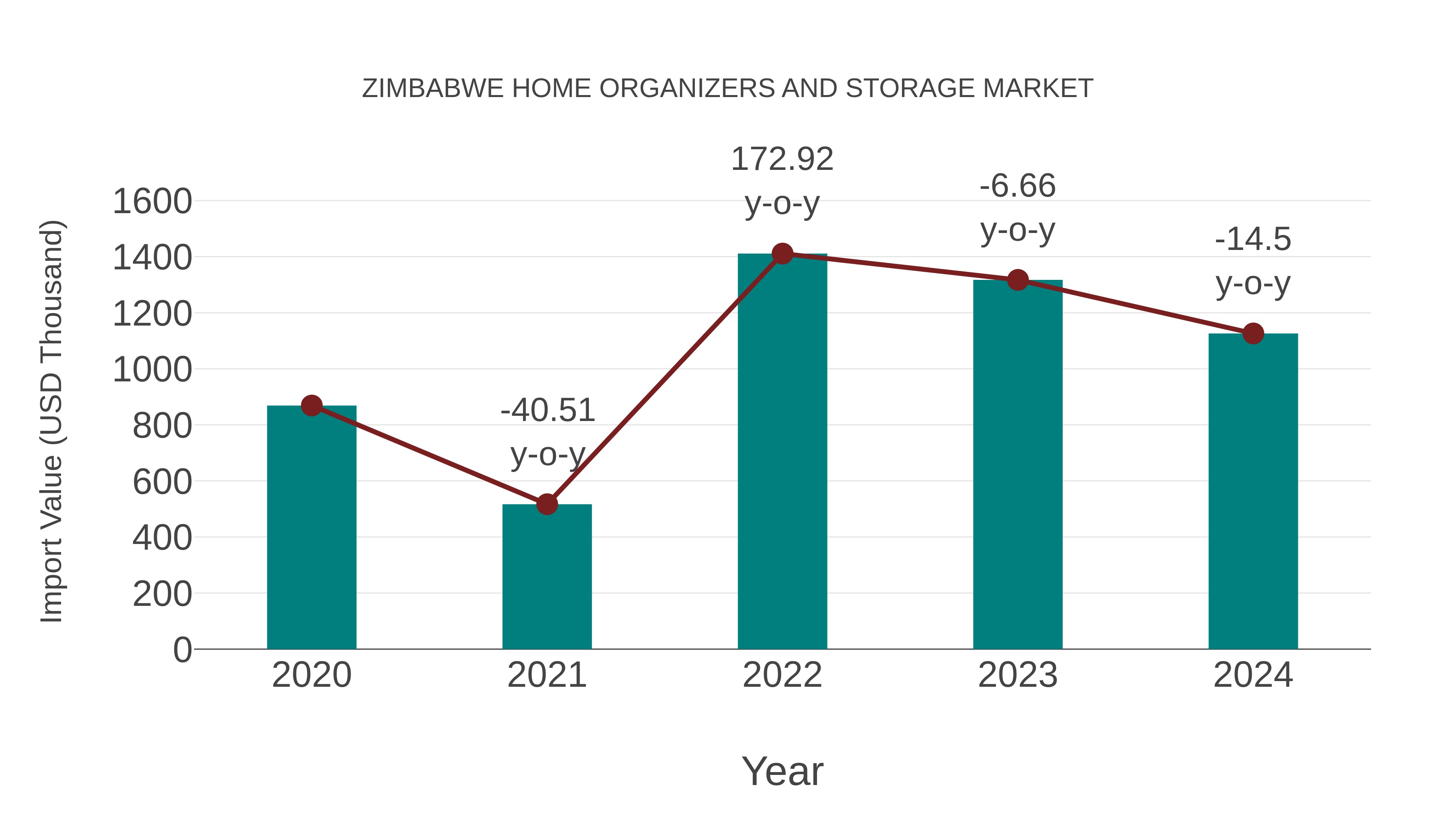  Zimbabwe Home Organizers and Storage Market: Import Trend Analysis