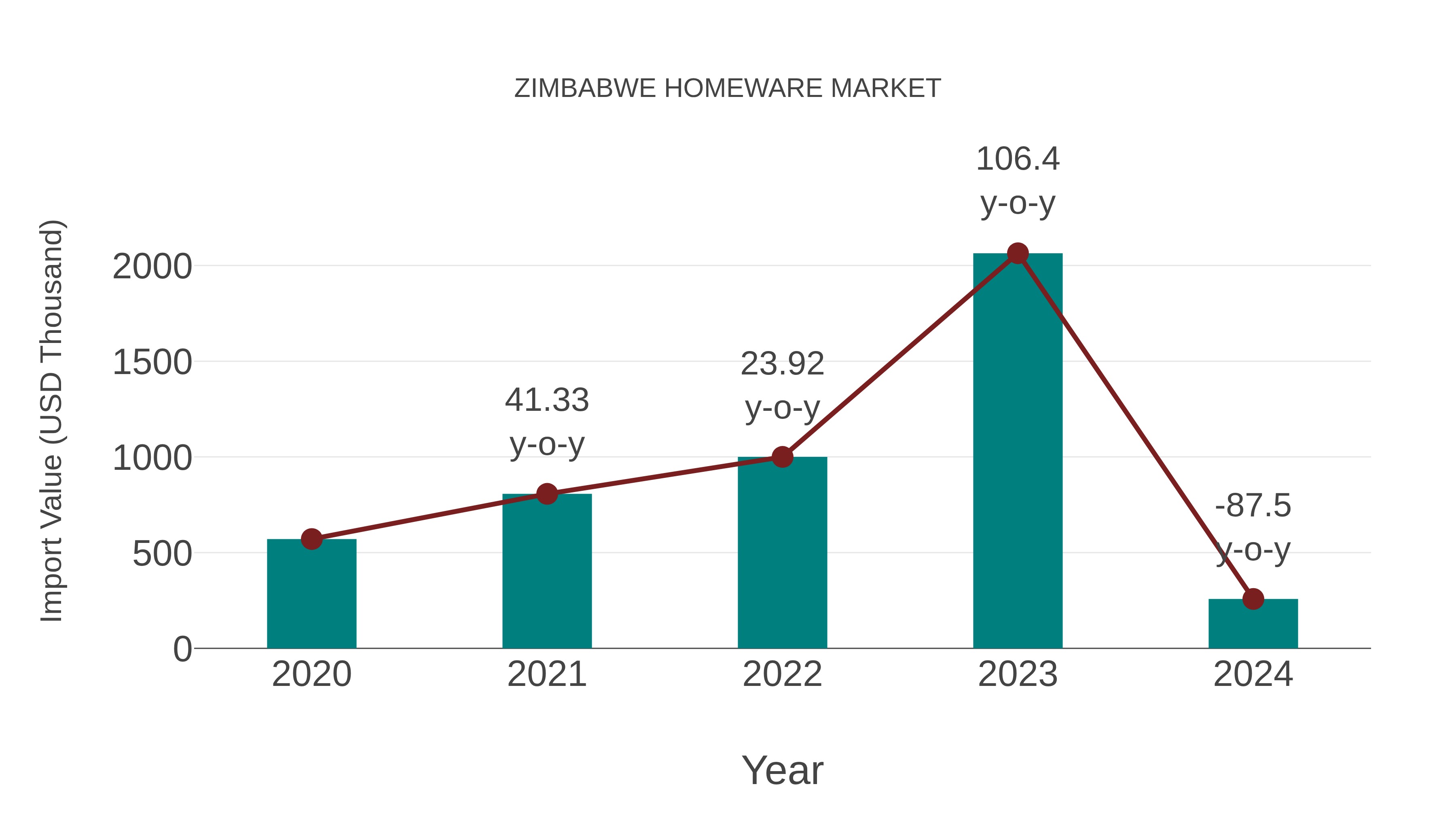  Zimbabwe Homeware Market: Import Trend Analysis