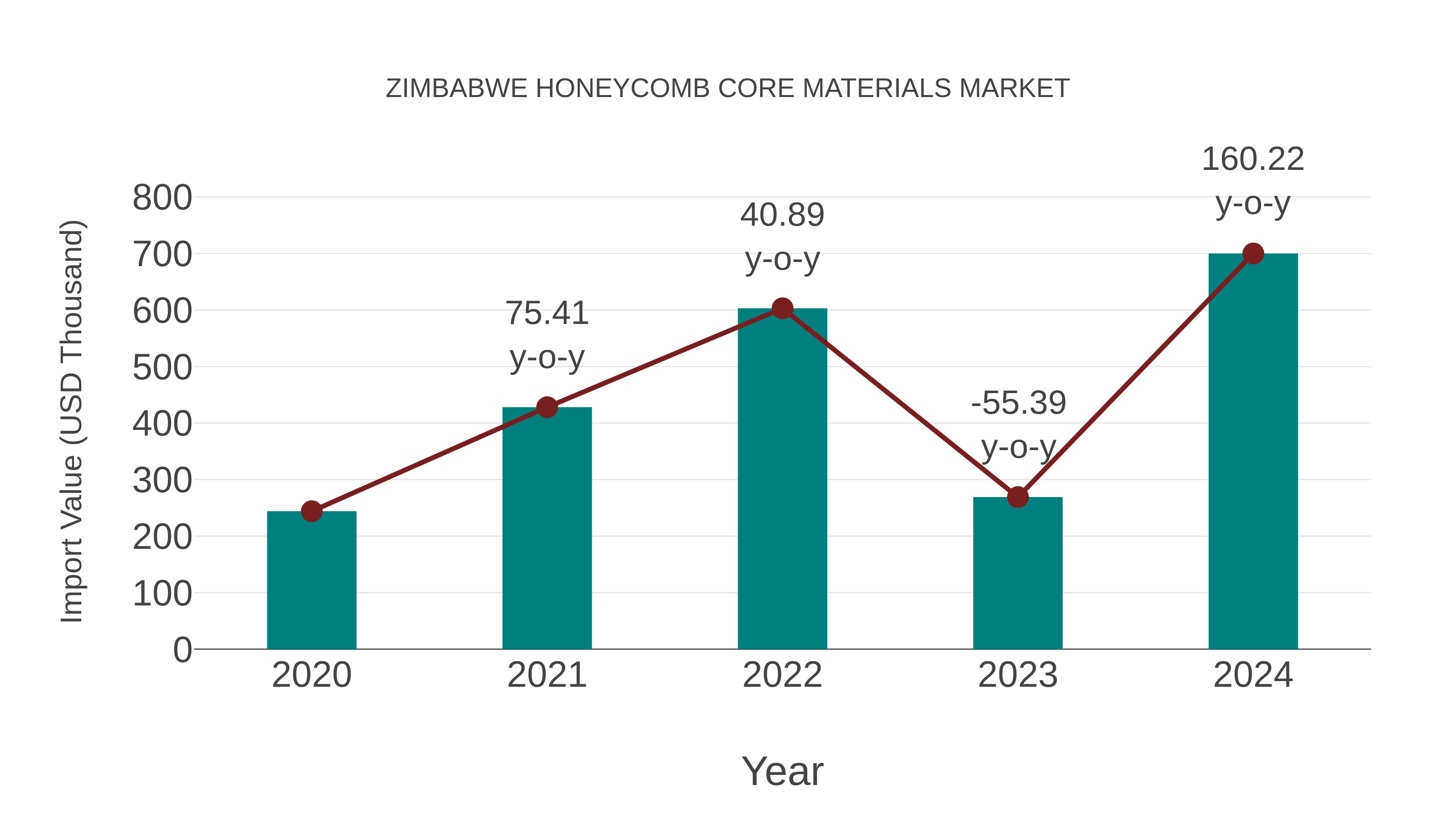 Zimbabwe Honeycomb Core Materials Market: Import Trend Analysis