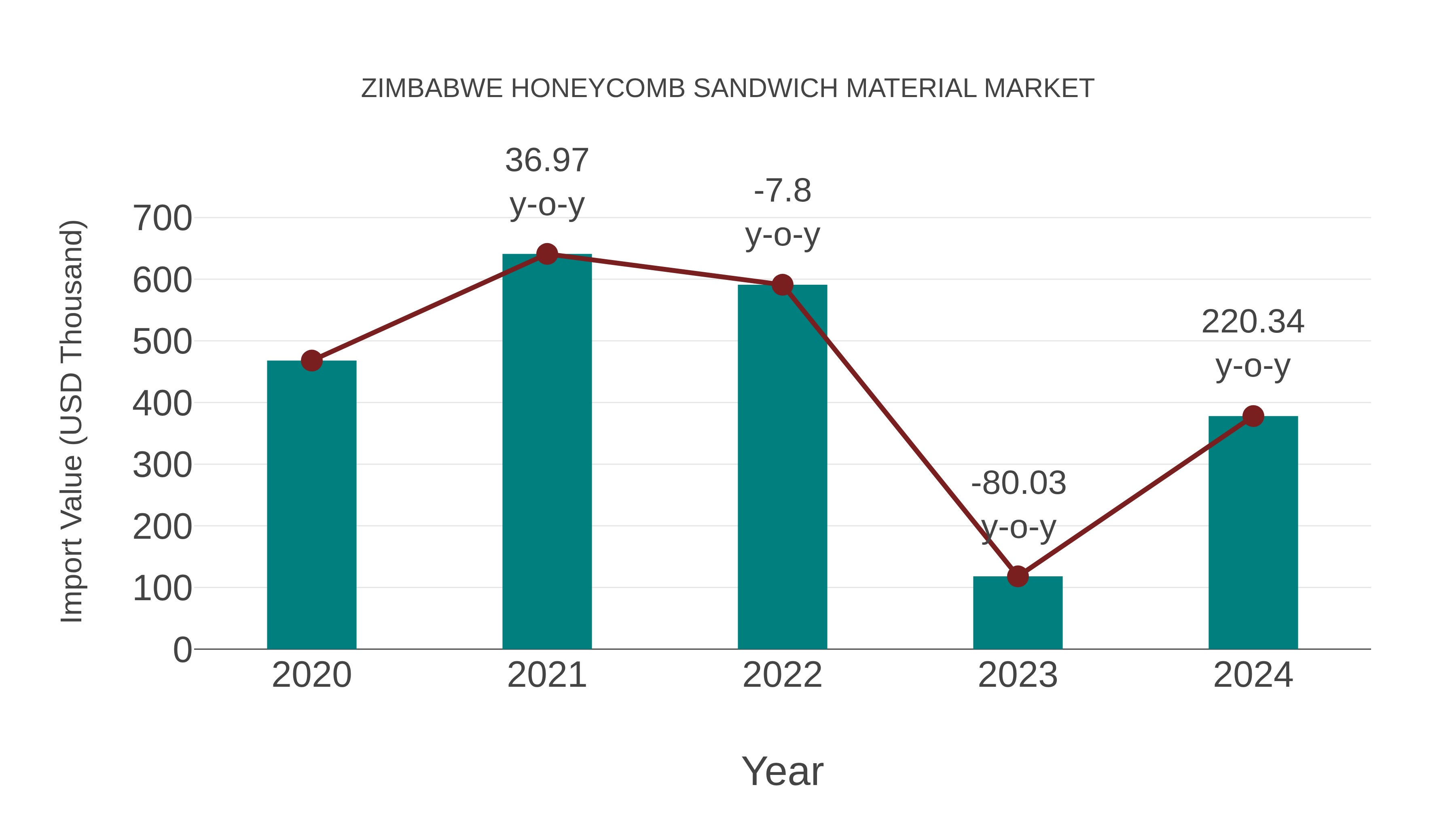 Zimbabwe Honeycomb Sandwich Material Market: Import Trend Analysis