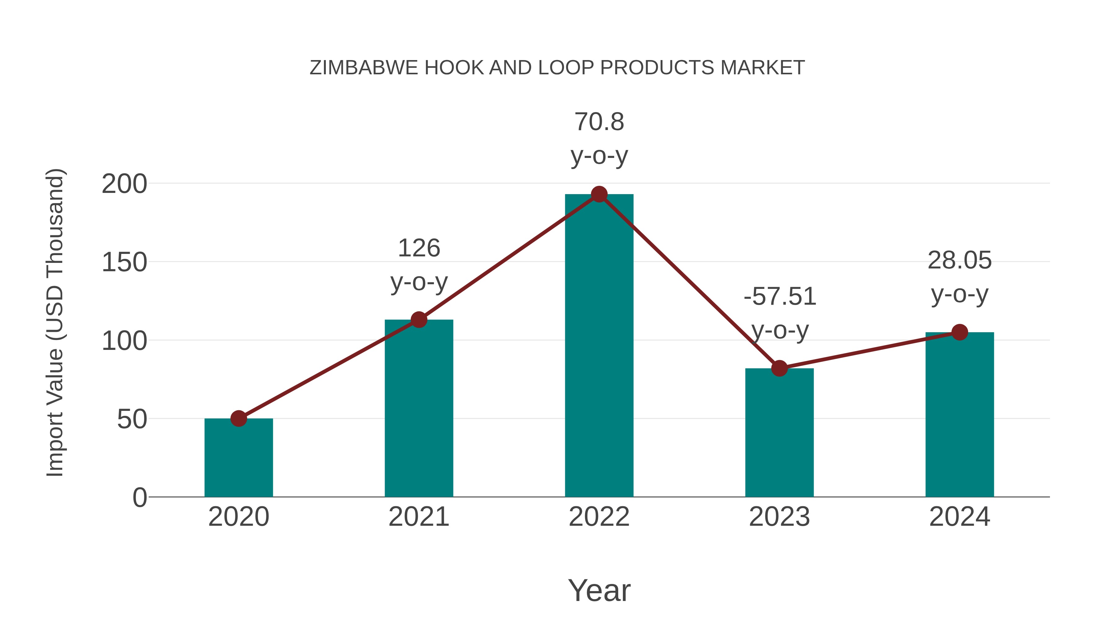  Zimbabwe Hook and Loop Products Market: Import Trend Analysis