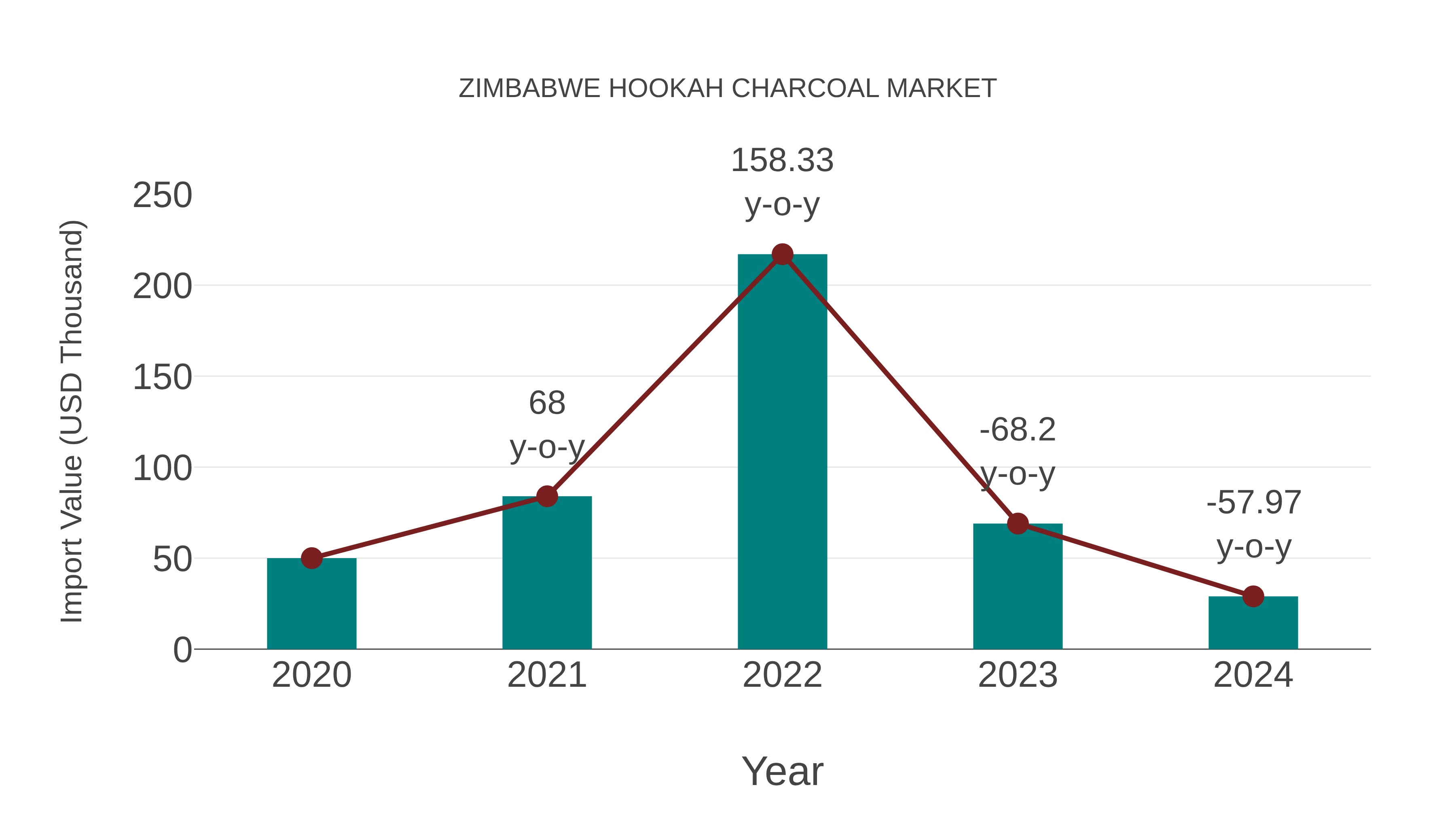 Zimbabwe Hookah Charcoal Market: Import Trend Analysis