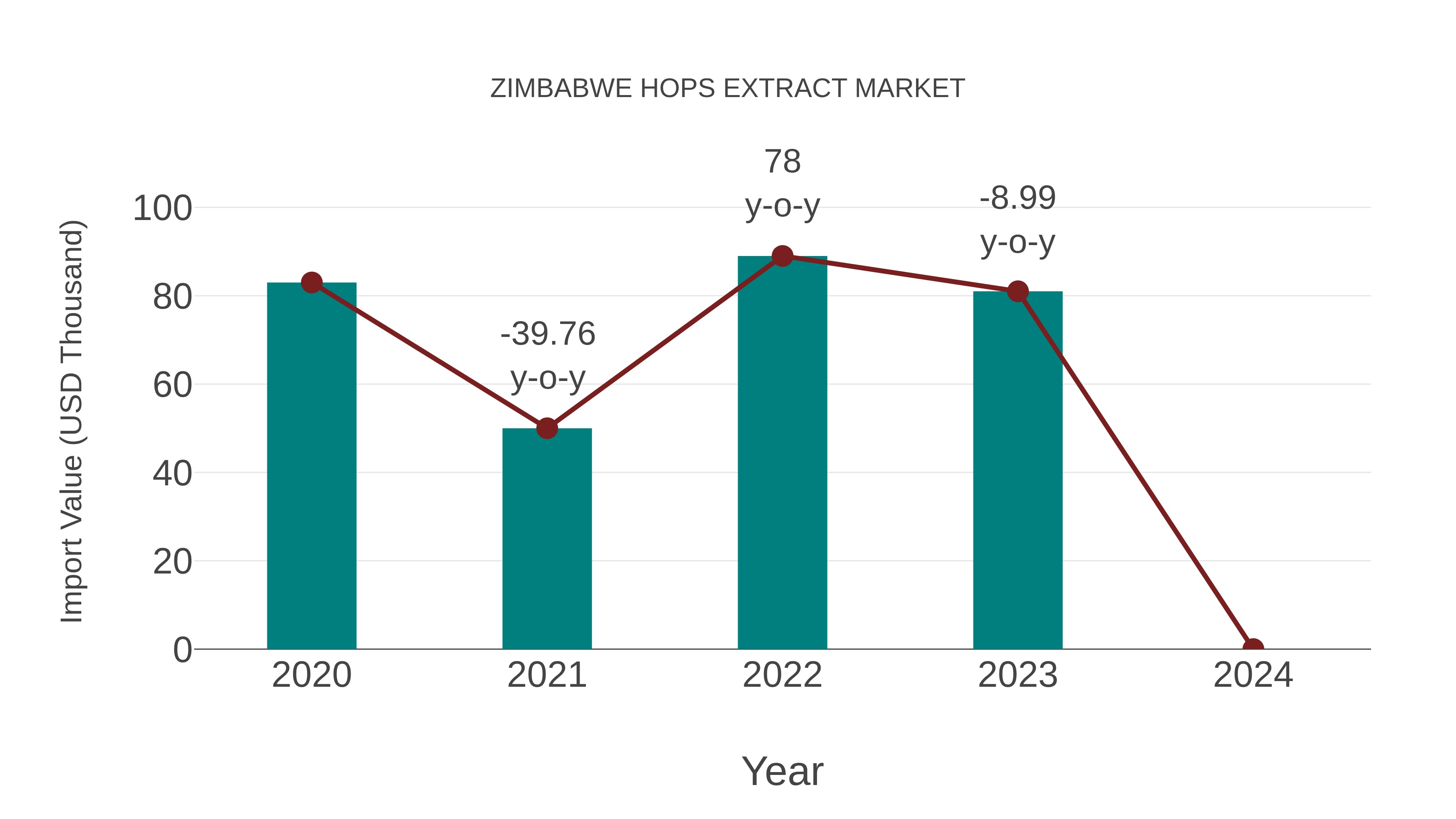 Zimbabwe Hops Extract Market: Import Trend Analysis