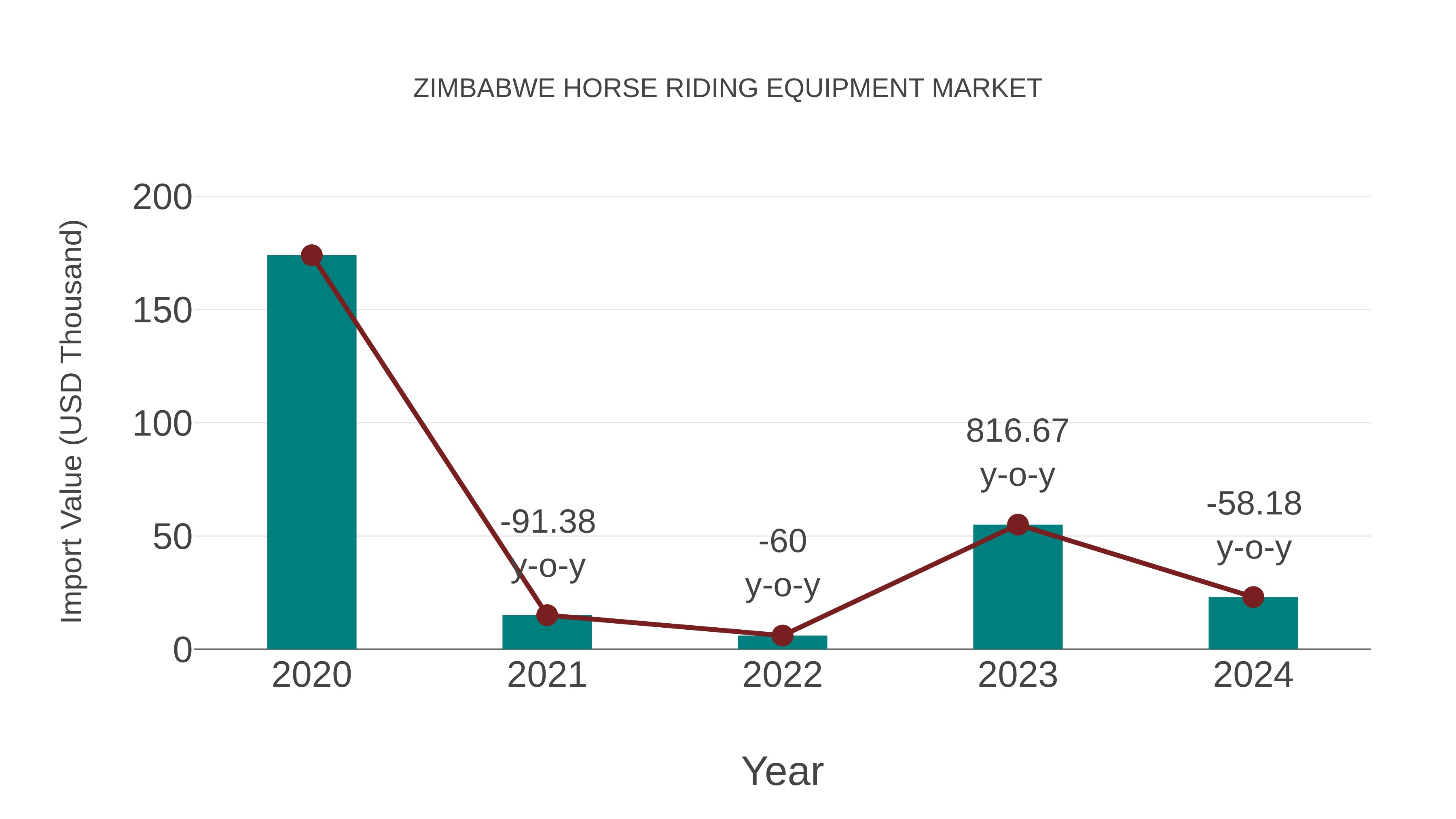 Zimbabwe Horse Riding Equipment Market: Import Trend Analysis
