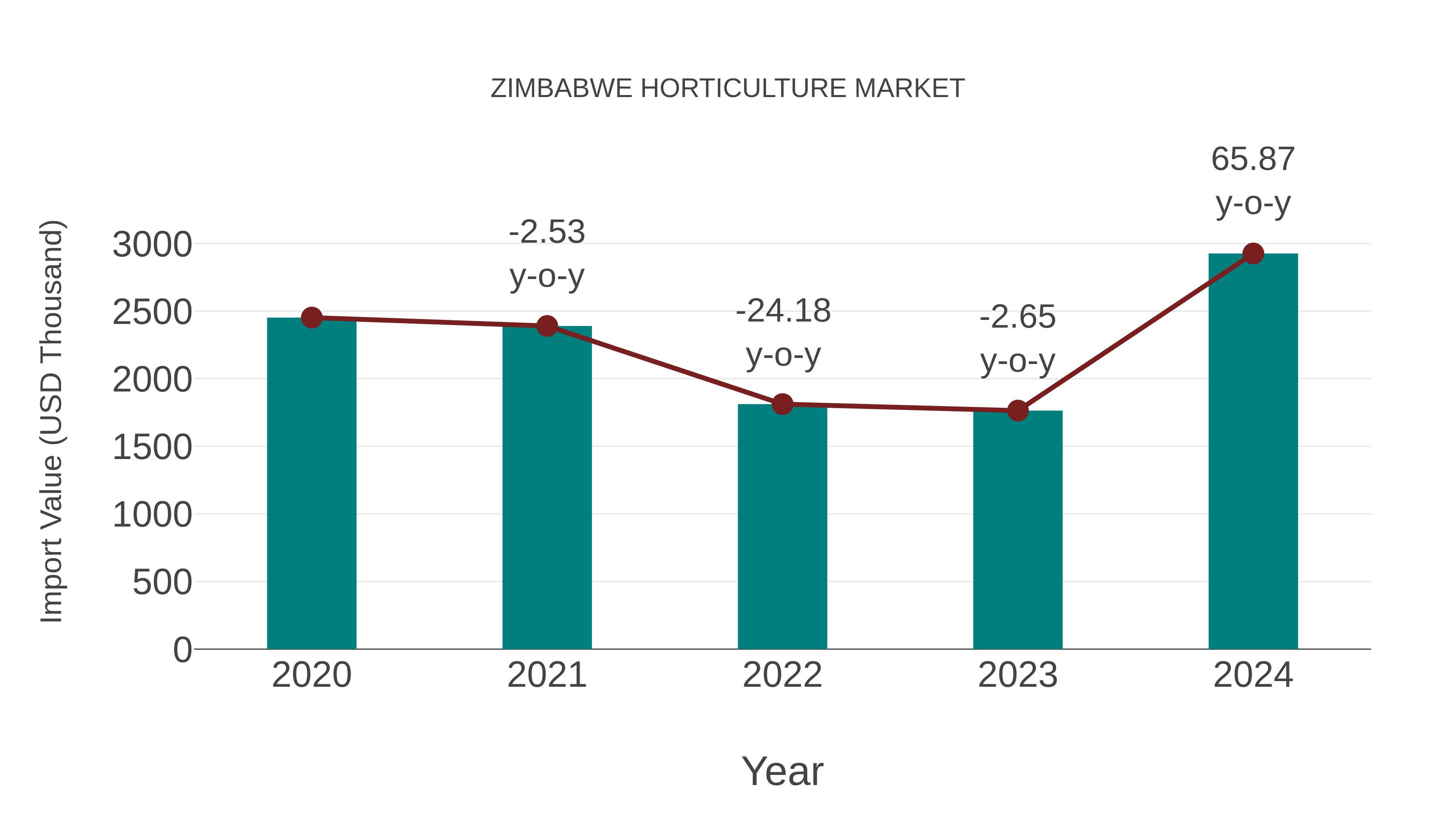 Zimbabwe Horticulture Market: Import Trend Analysis