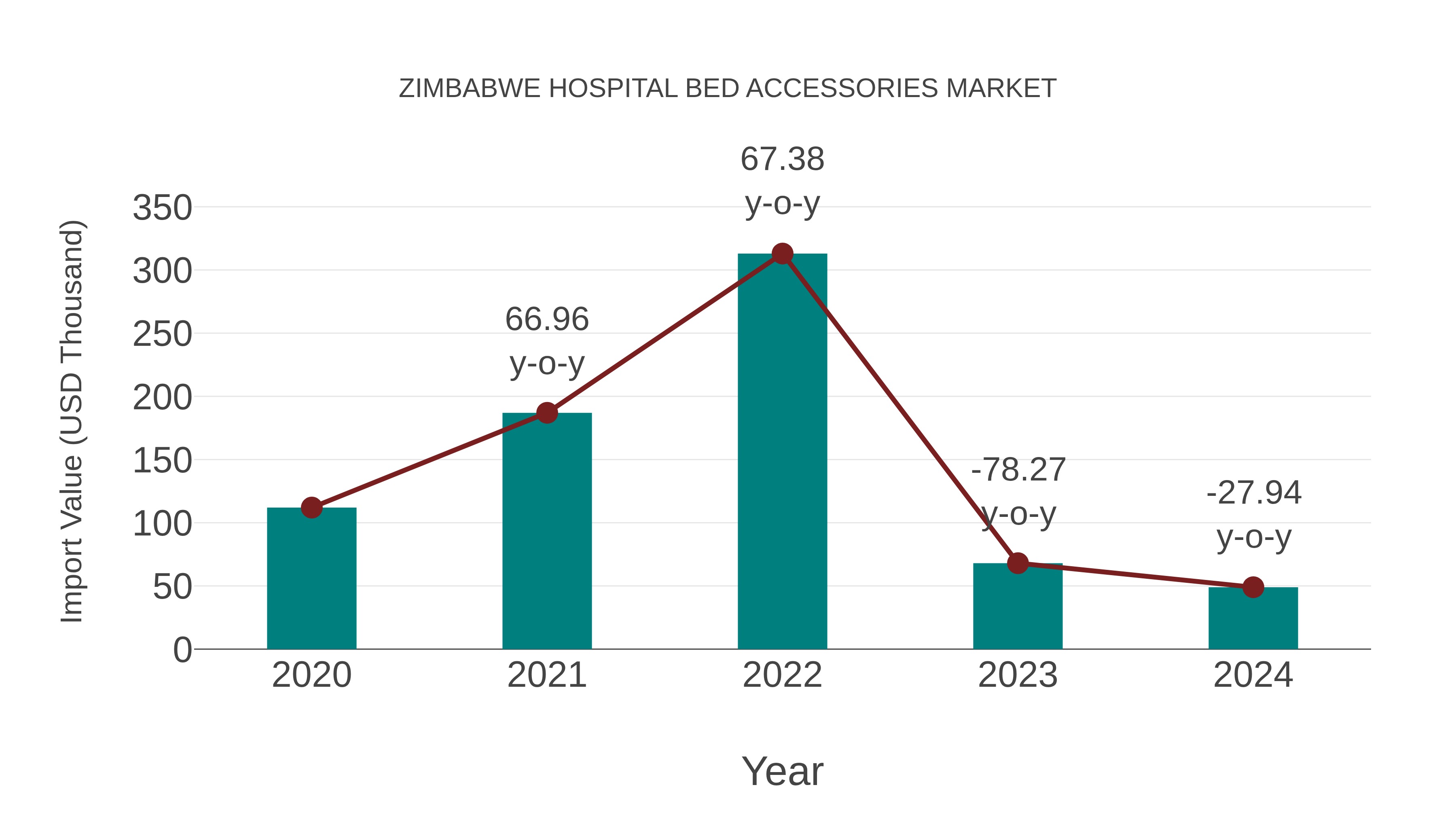  Zimbabwe Hospital Bed Accessories Market: Import Trend Analysis