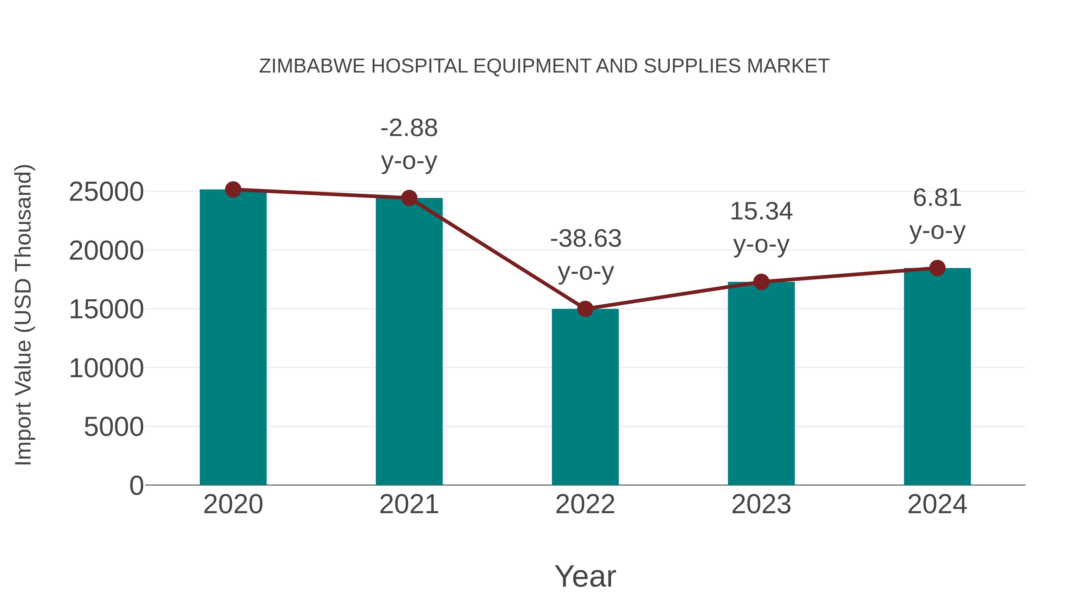  Zimbabwe Hospital Equipment and Supplies Market: Import Trend Analysis