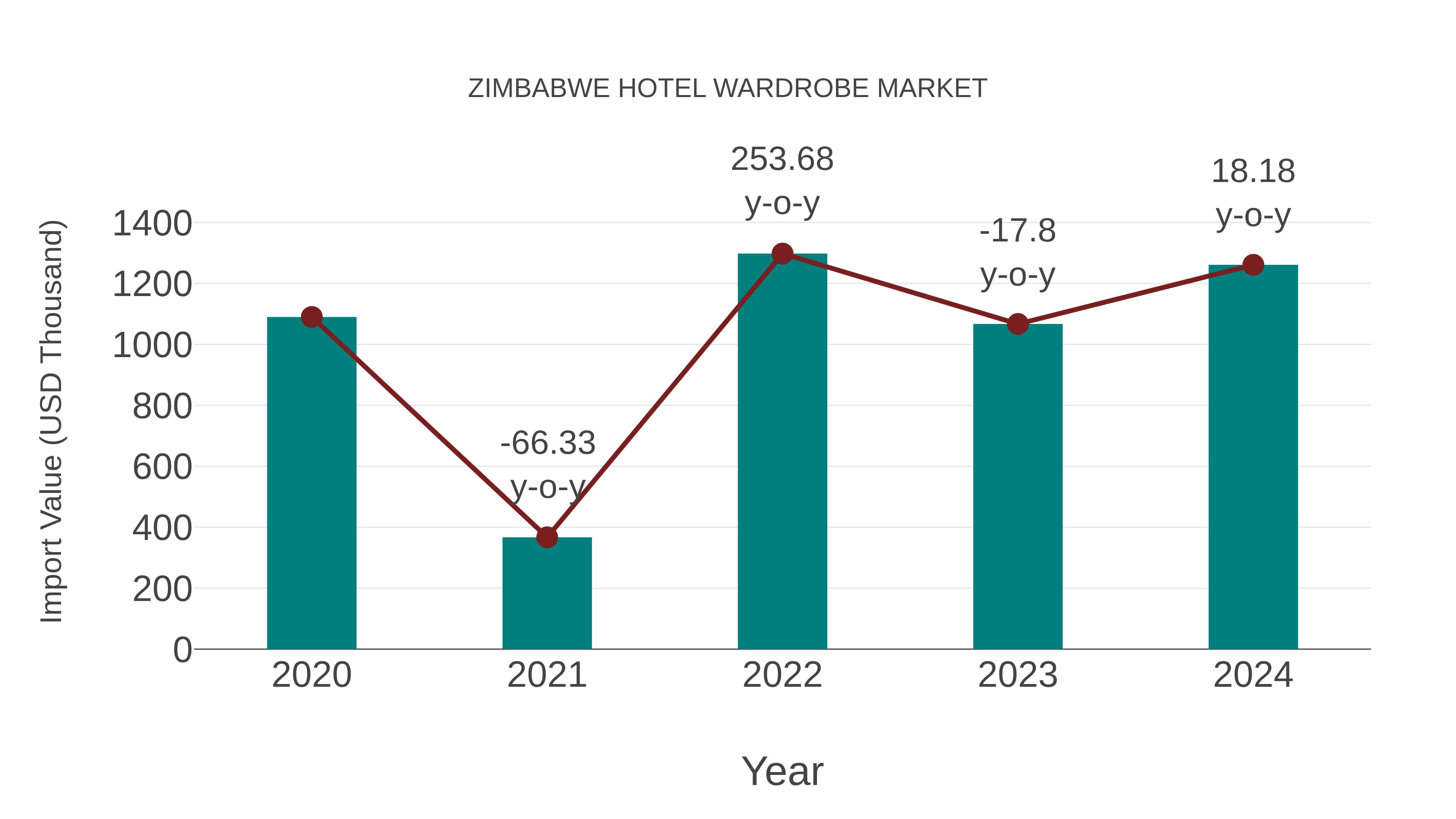  Zimbabwe Hotel Wardrobe Market: Import Trend Analysis