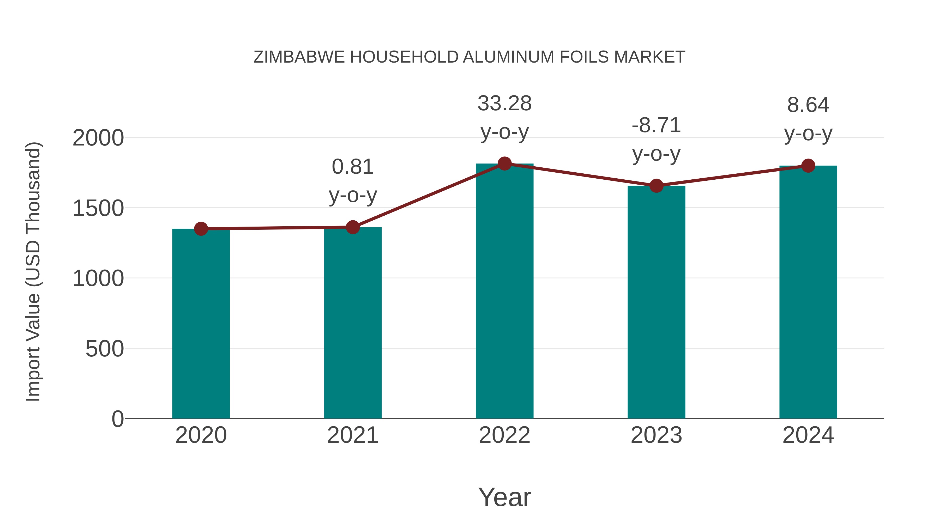  Zimbabwe Household Aluminum Foils Market: Import Trend Analysis