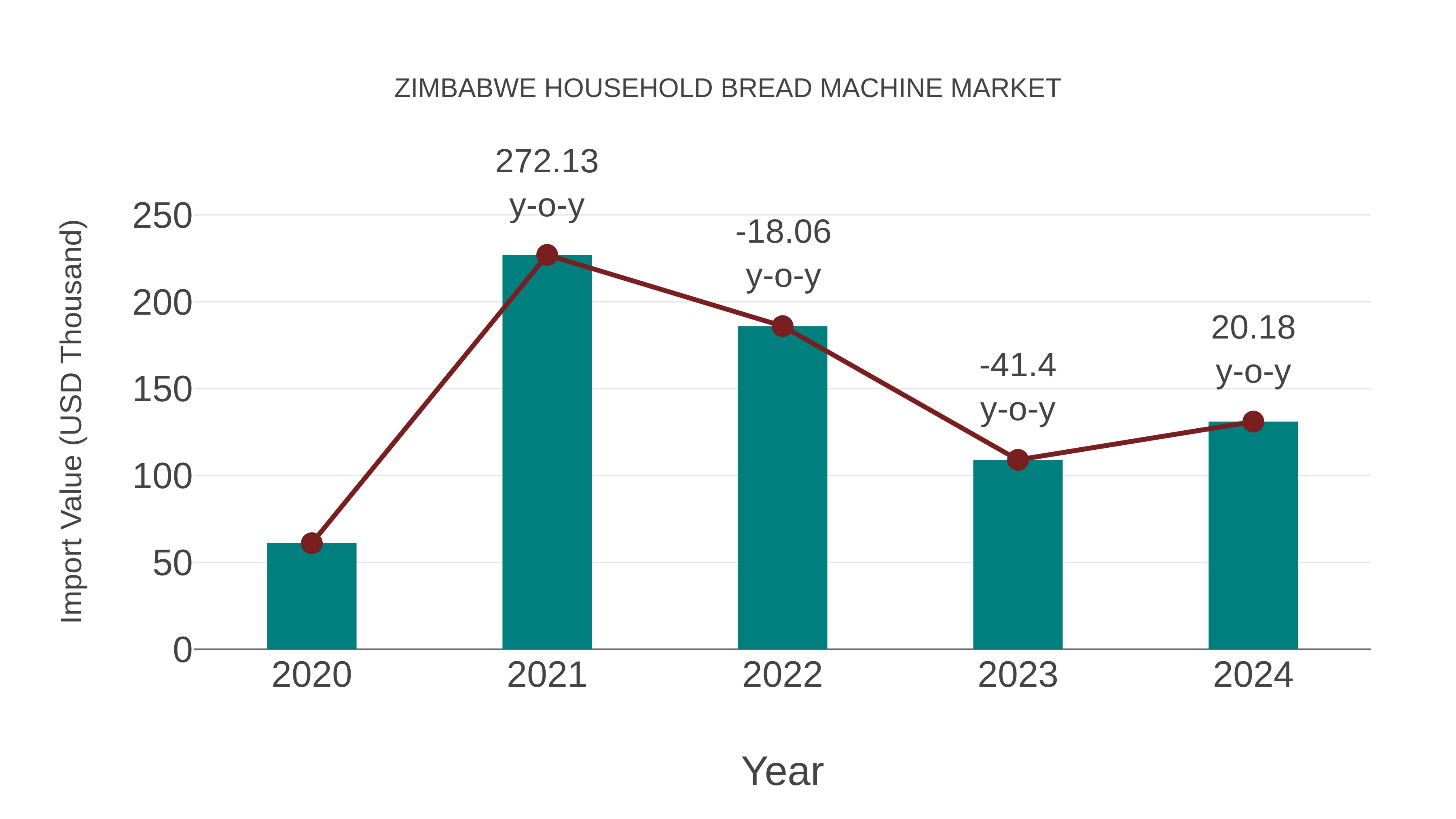  Zimbabwe Household Bread Machine Market: Import Trend Analysis