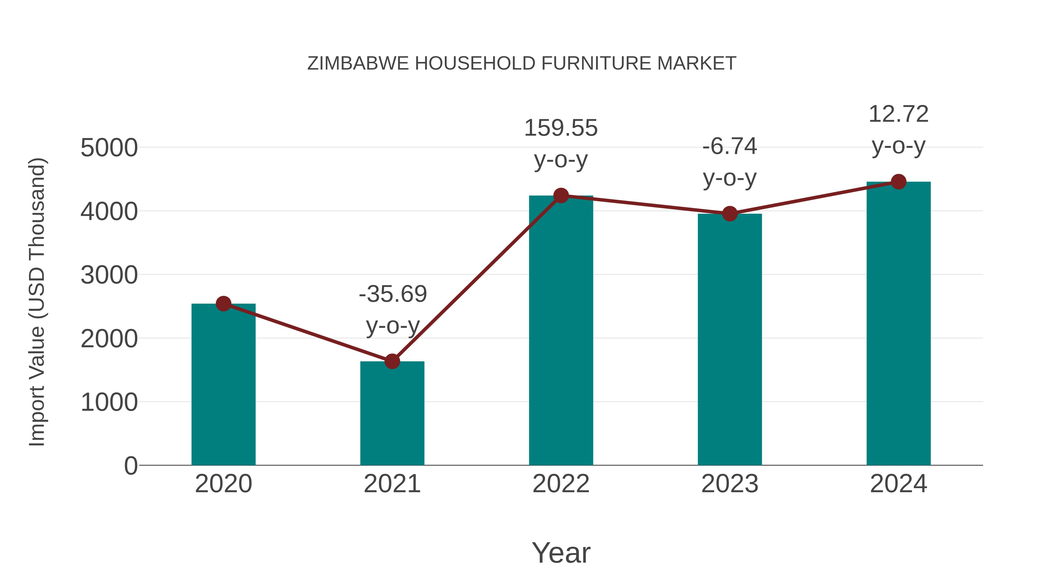  Zimbabwe Household Furniture Market: Import Trend Analysis
