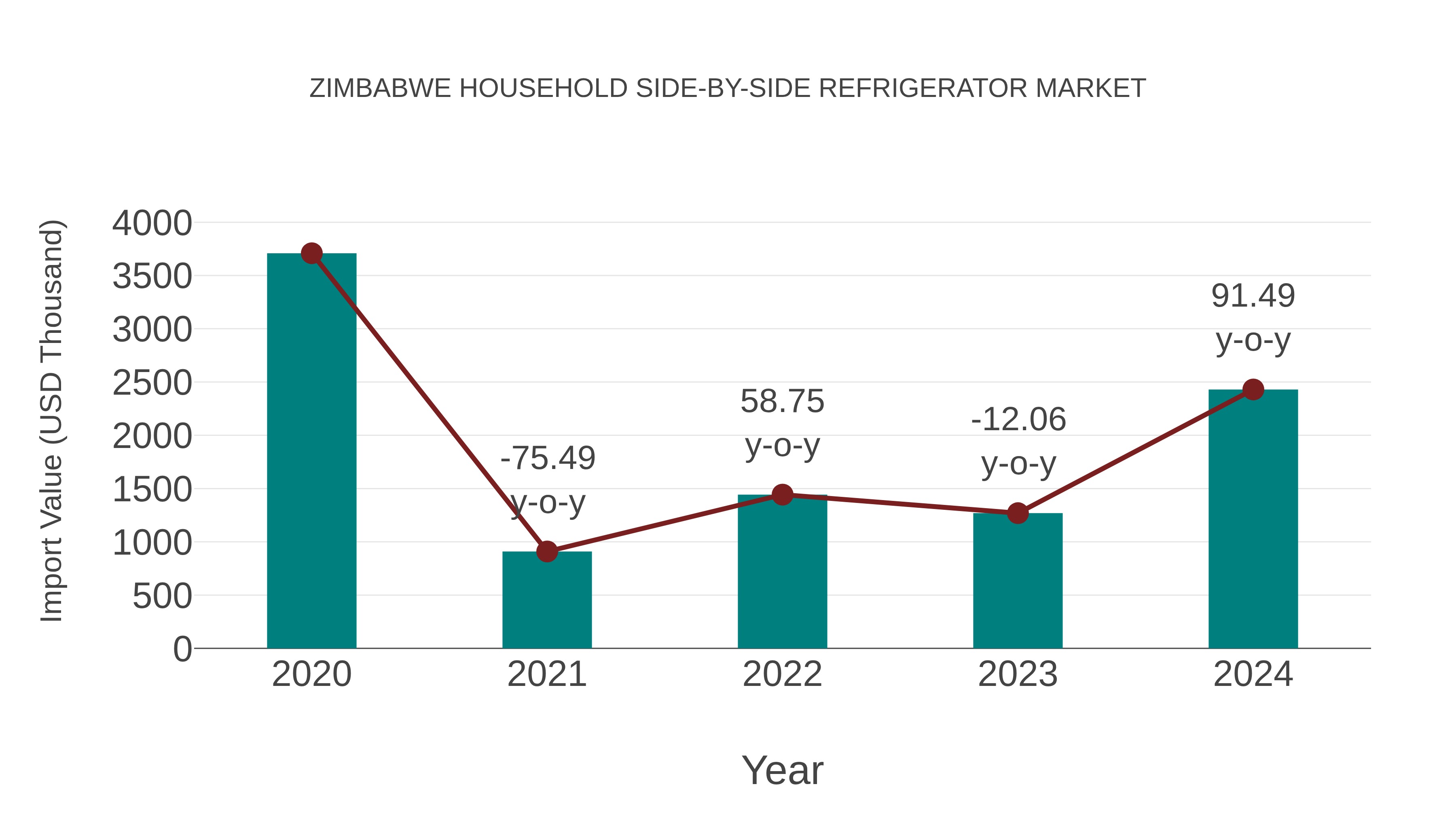  Zimbabwe Household Side-by-side Refrigerator Market: Import Trend Analysis