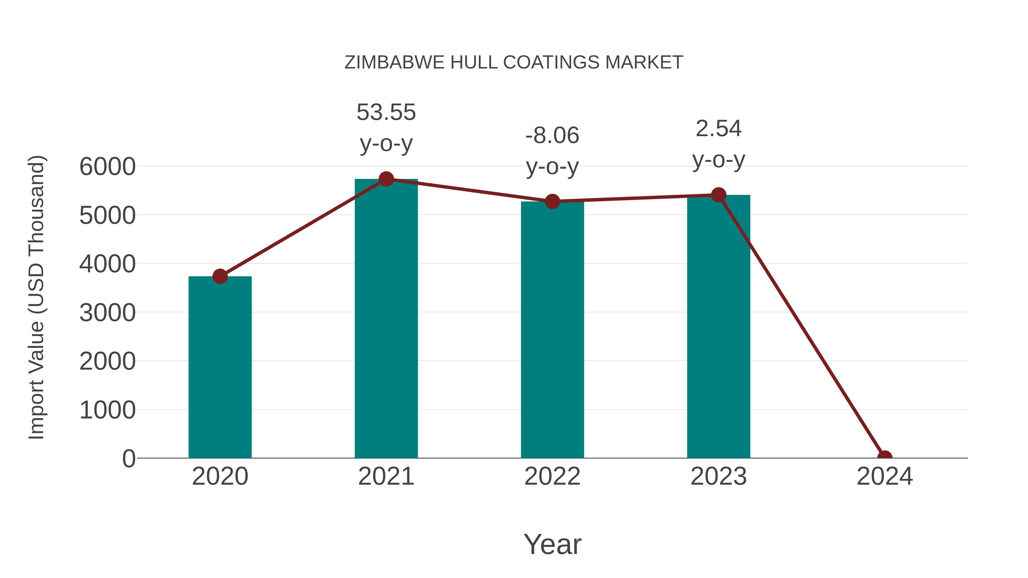  Zimbabwe Hull Coatings Market: Import Trend Analysis