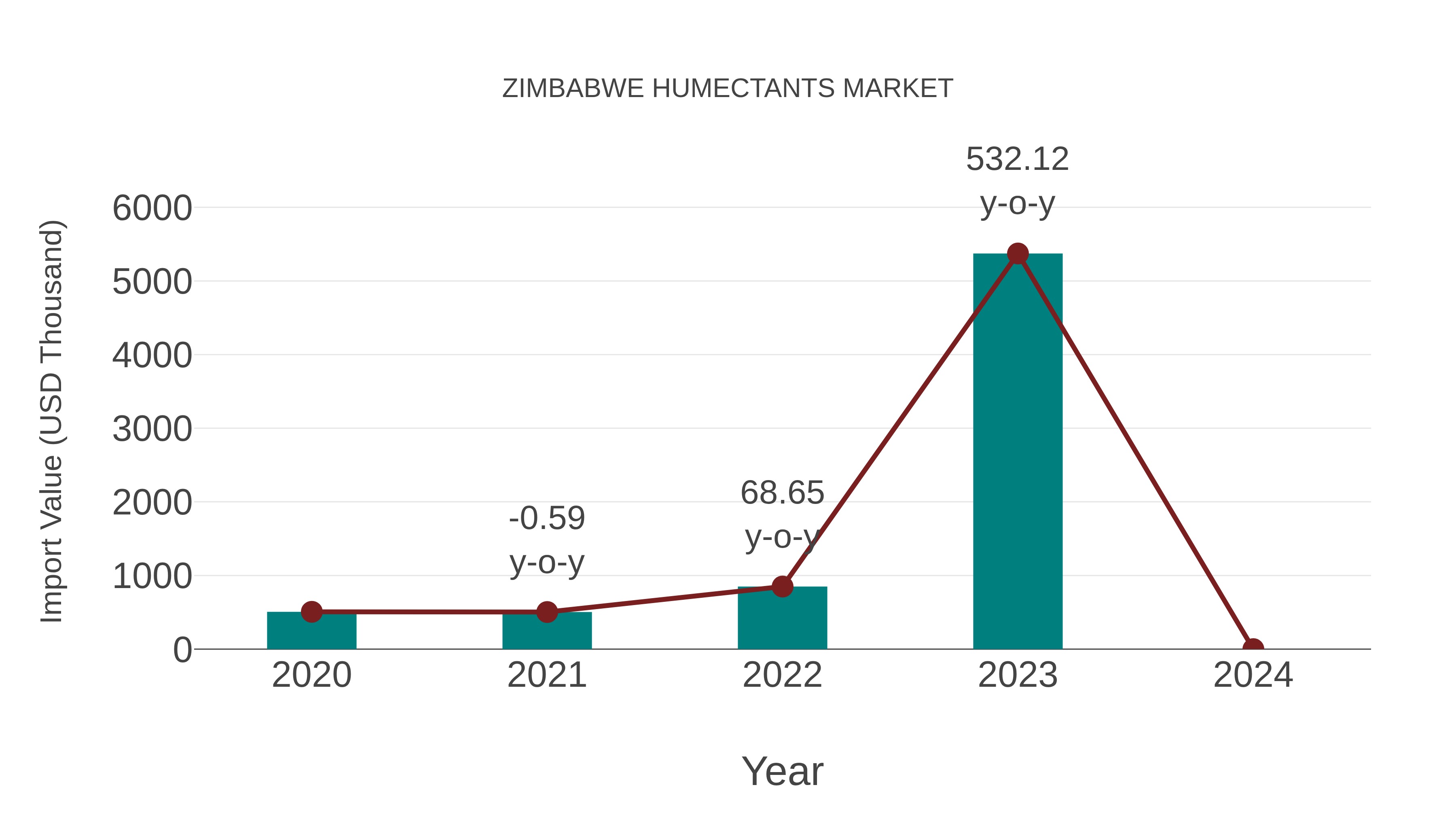 Zimbabwe Humectants Market: Import Trend Analysis