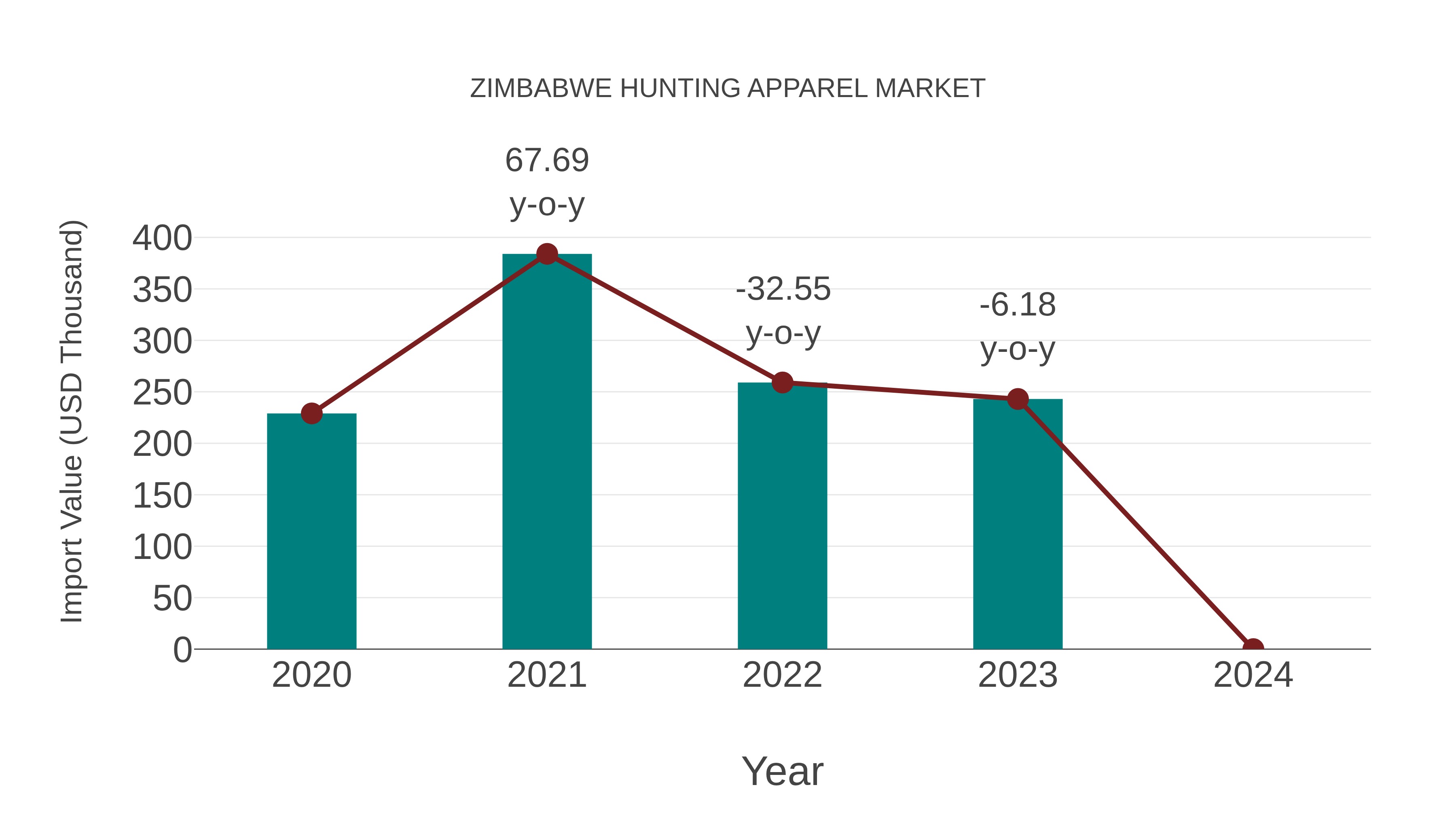  Zimbabwe Hunting Apparel Market: Import Trend Analysis