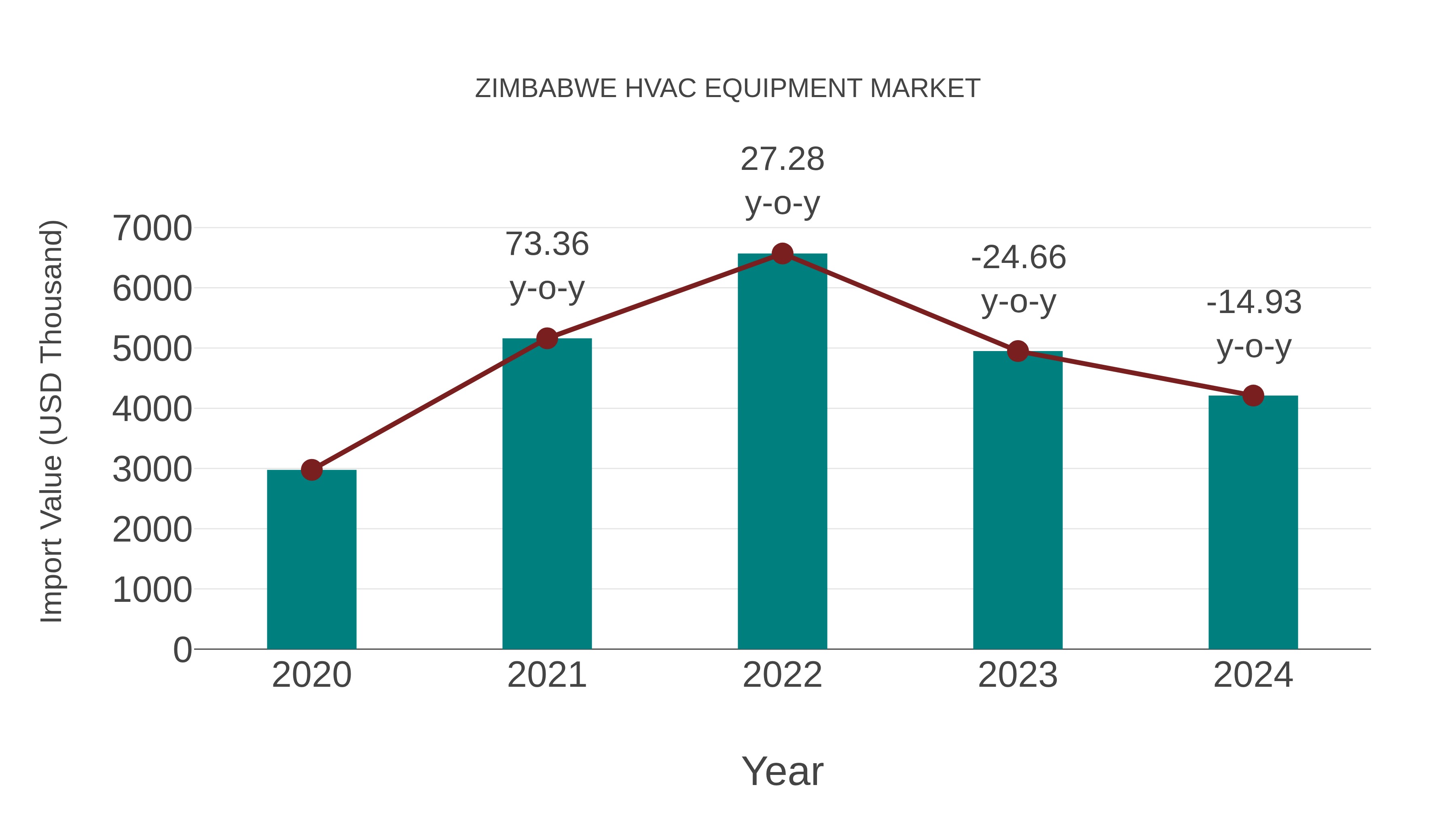  Zimbabwe Hvac Equipment Market: Import Trend Analysis