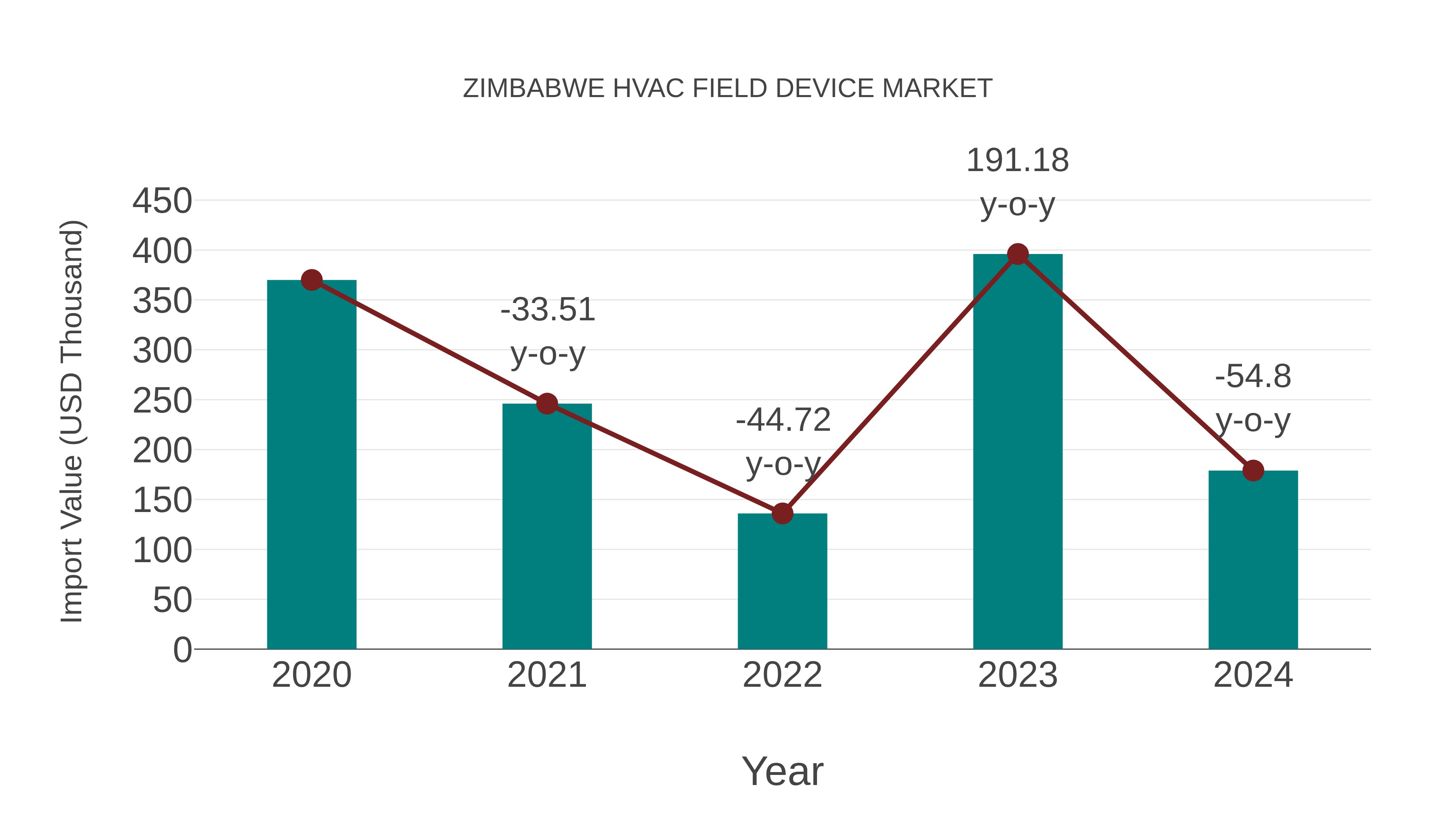 Zimbabwe Hvac Field Device Market: Import Trend Analysis