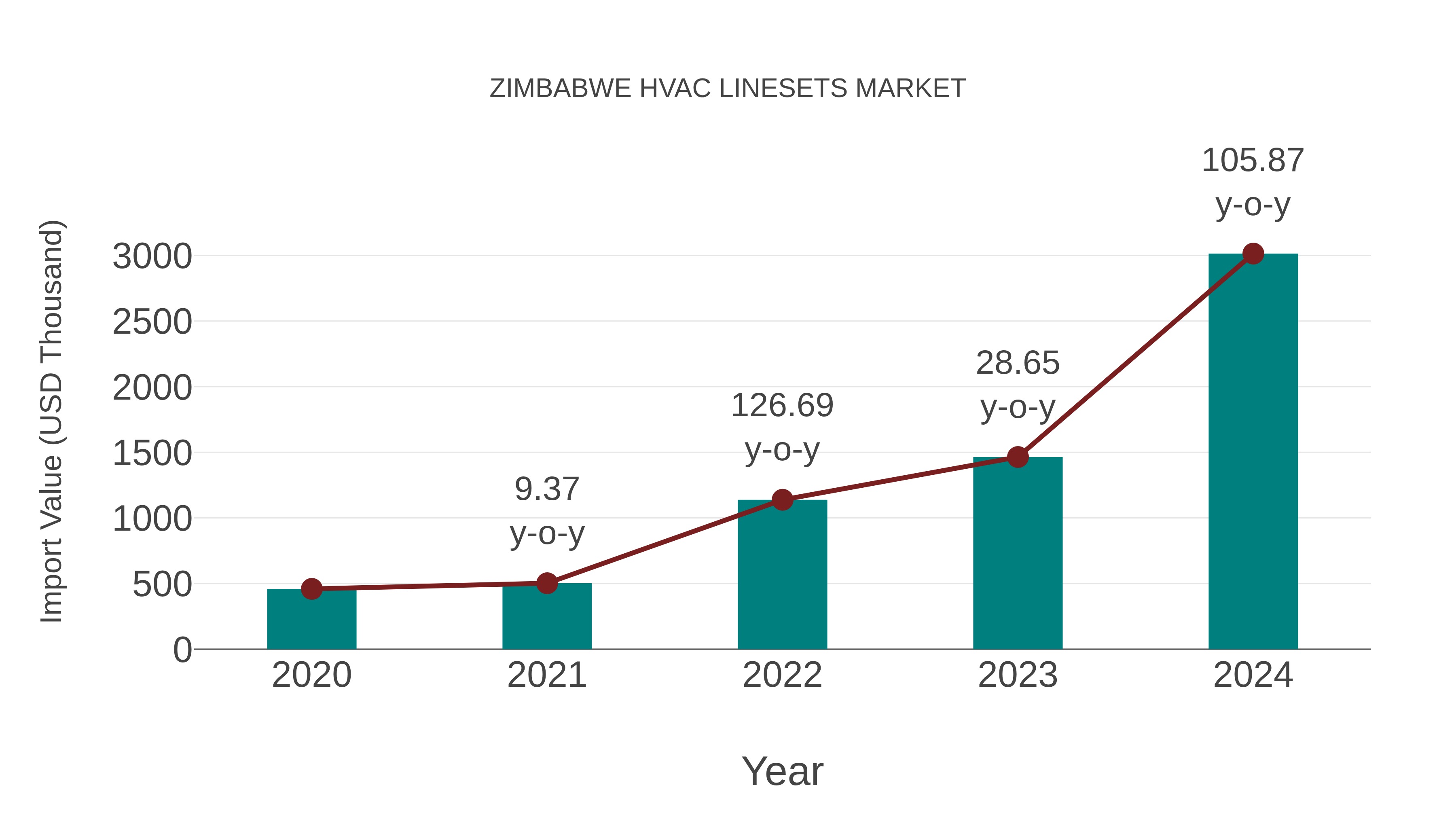 Zimbabwe Hvac Linesets Market: Import Trend Analysis