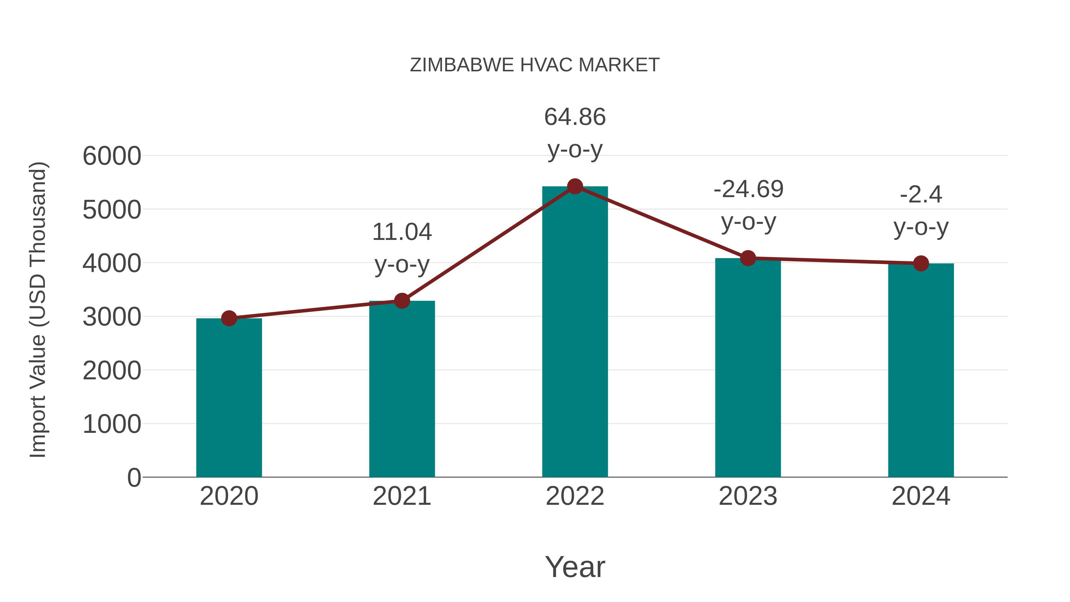  Zimbabwe Hvac Market: Import Trend Analysis