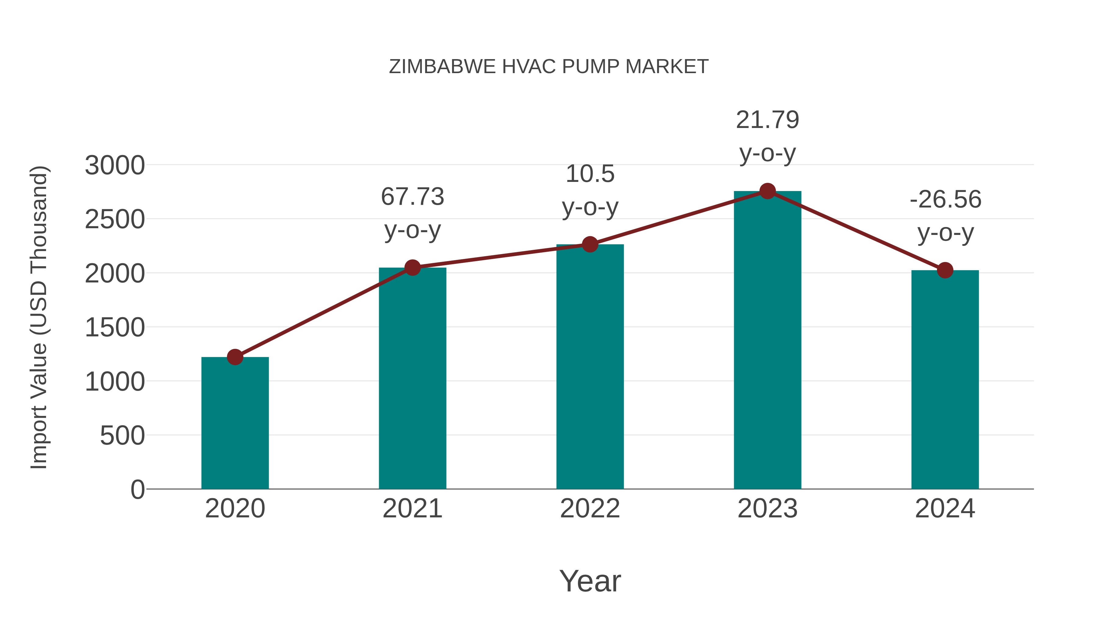  Zimbabwe Hvac Pump Market: Import Trend Analysis