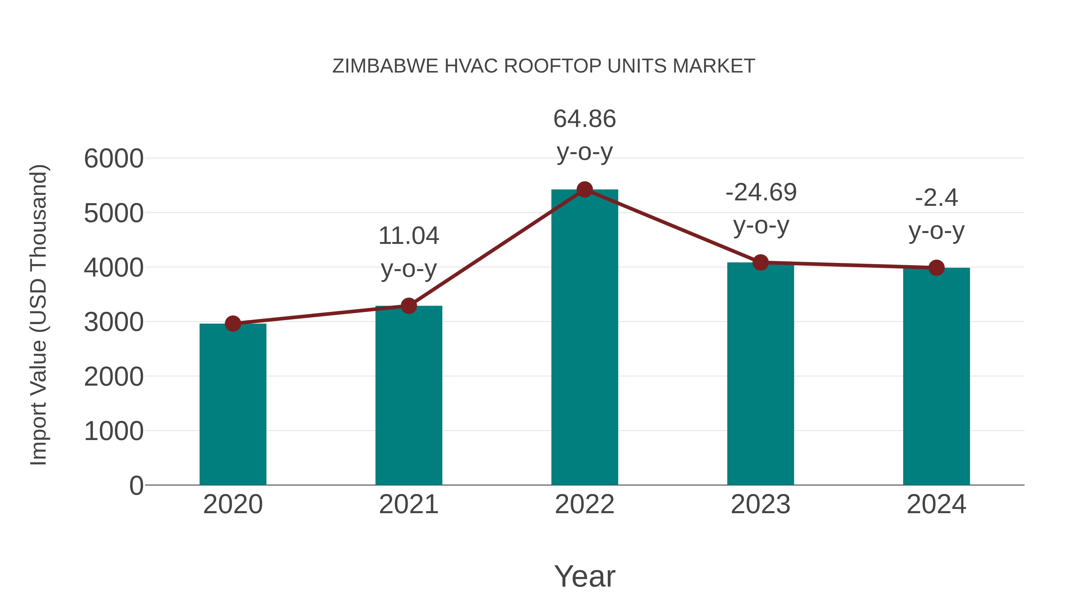 Zimbabwe Hvac Rooftop Units Market: Import Trend Analysis