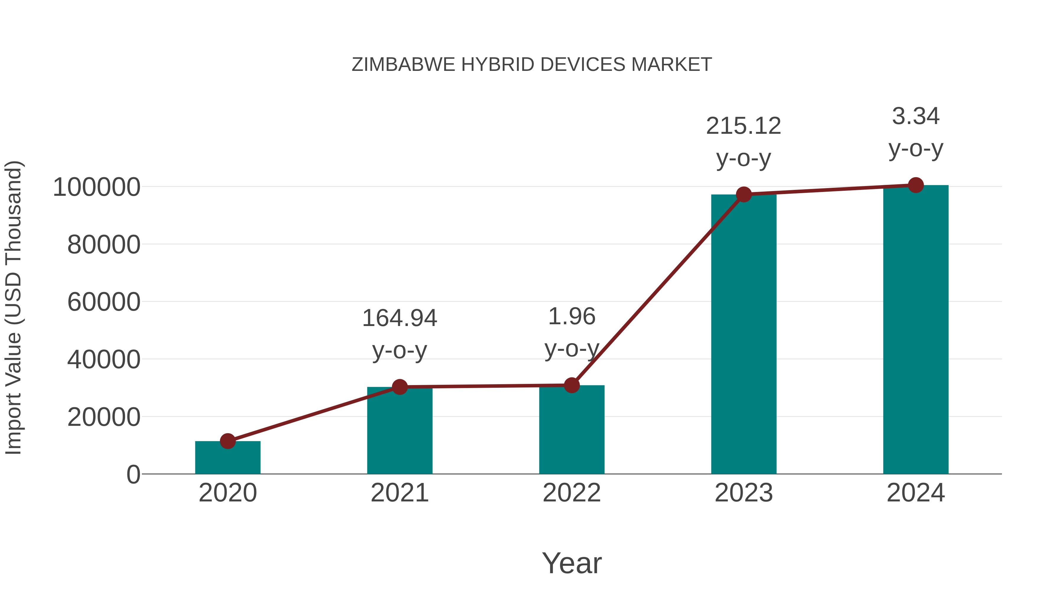  Zimbabwe Hybrid Devices Market: Import Trend Analysis