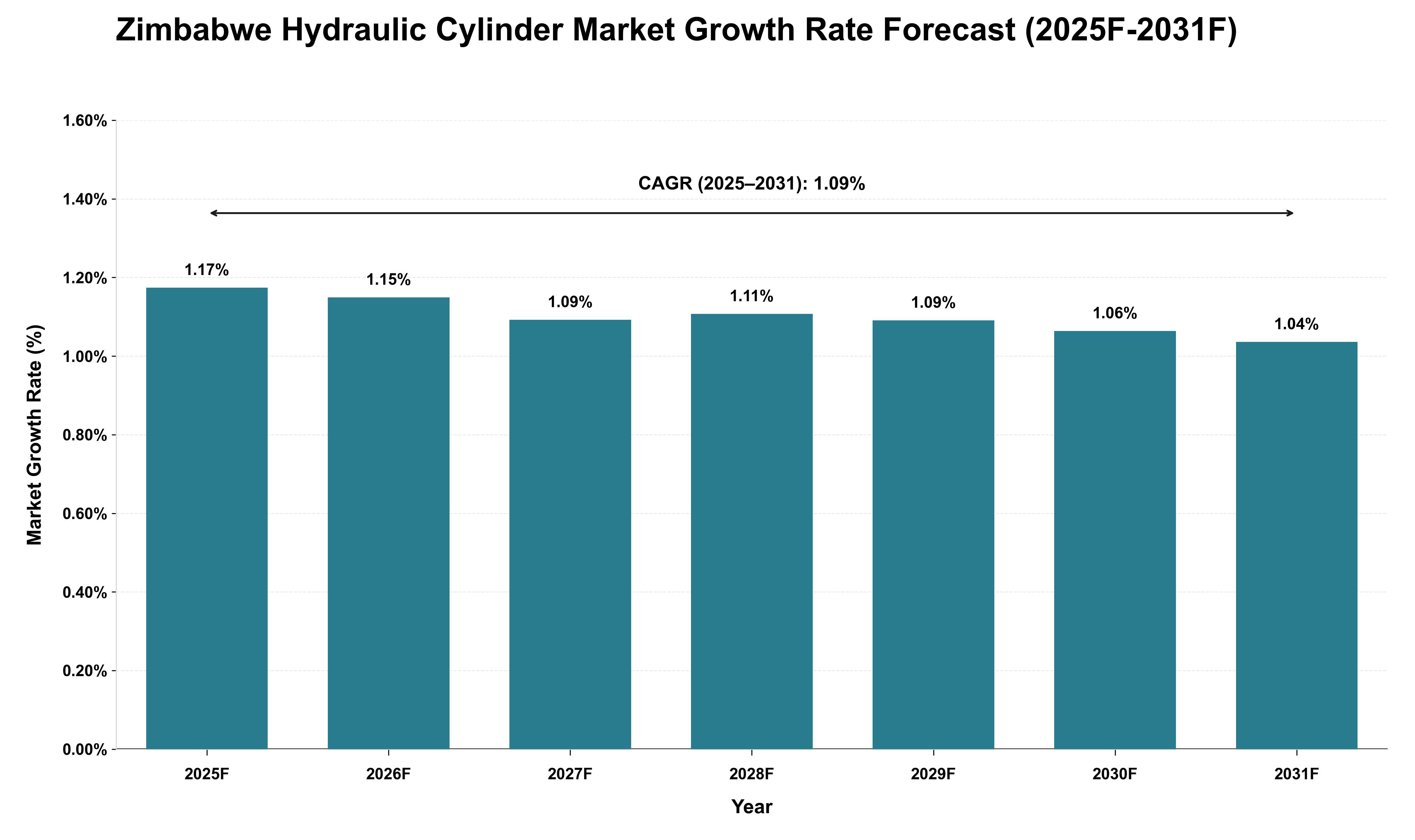 Zimbabwe Hydraulic Cylinder Market Growth Rate Analysis (2025 - 2031)