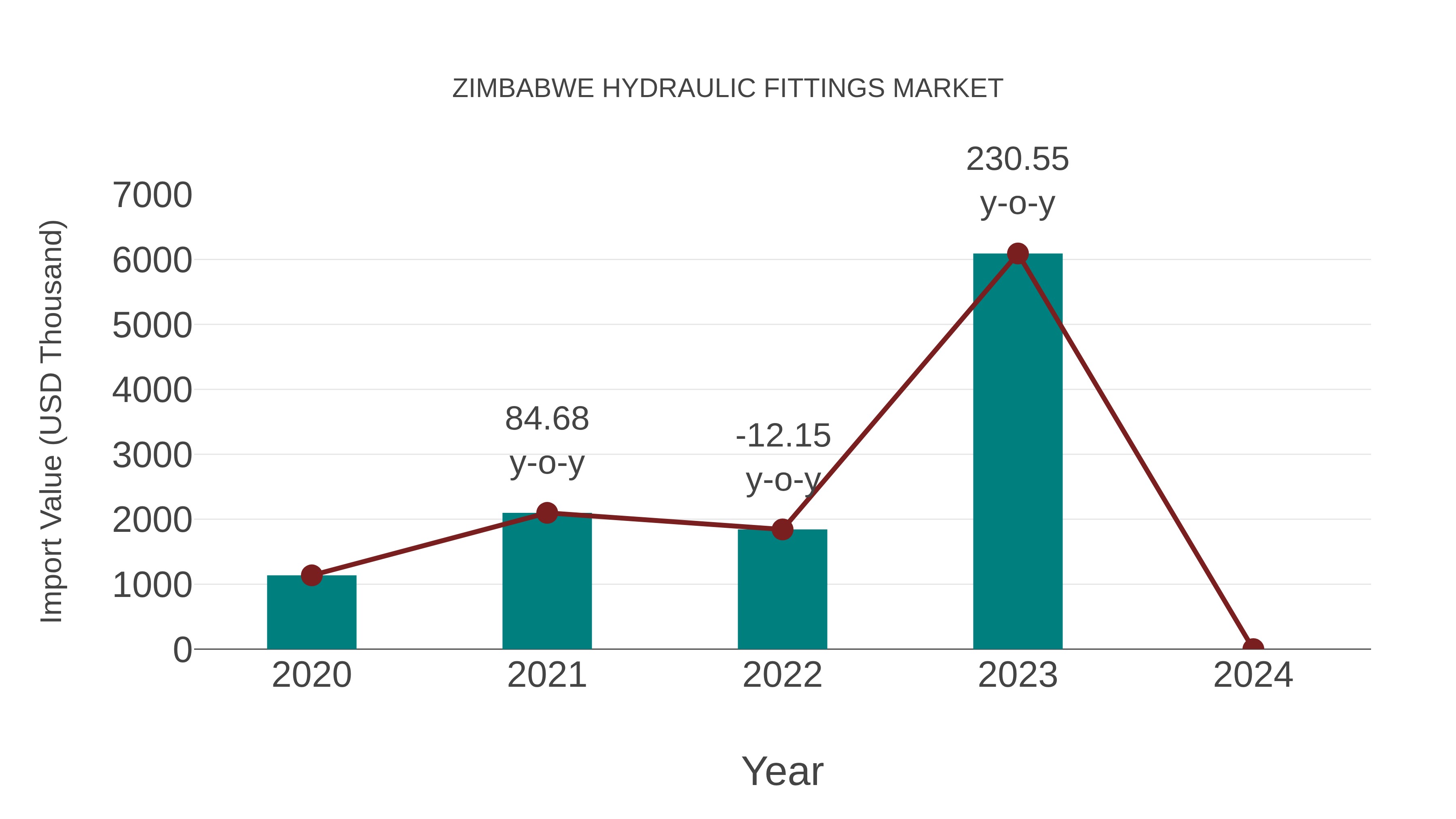  Zimbabwe Hydraulic Fittings Market: Import Trend Analysis