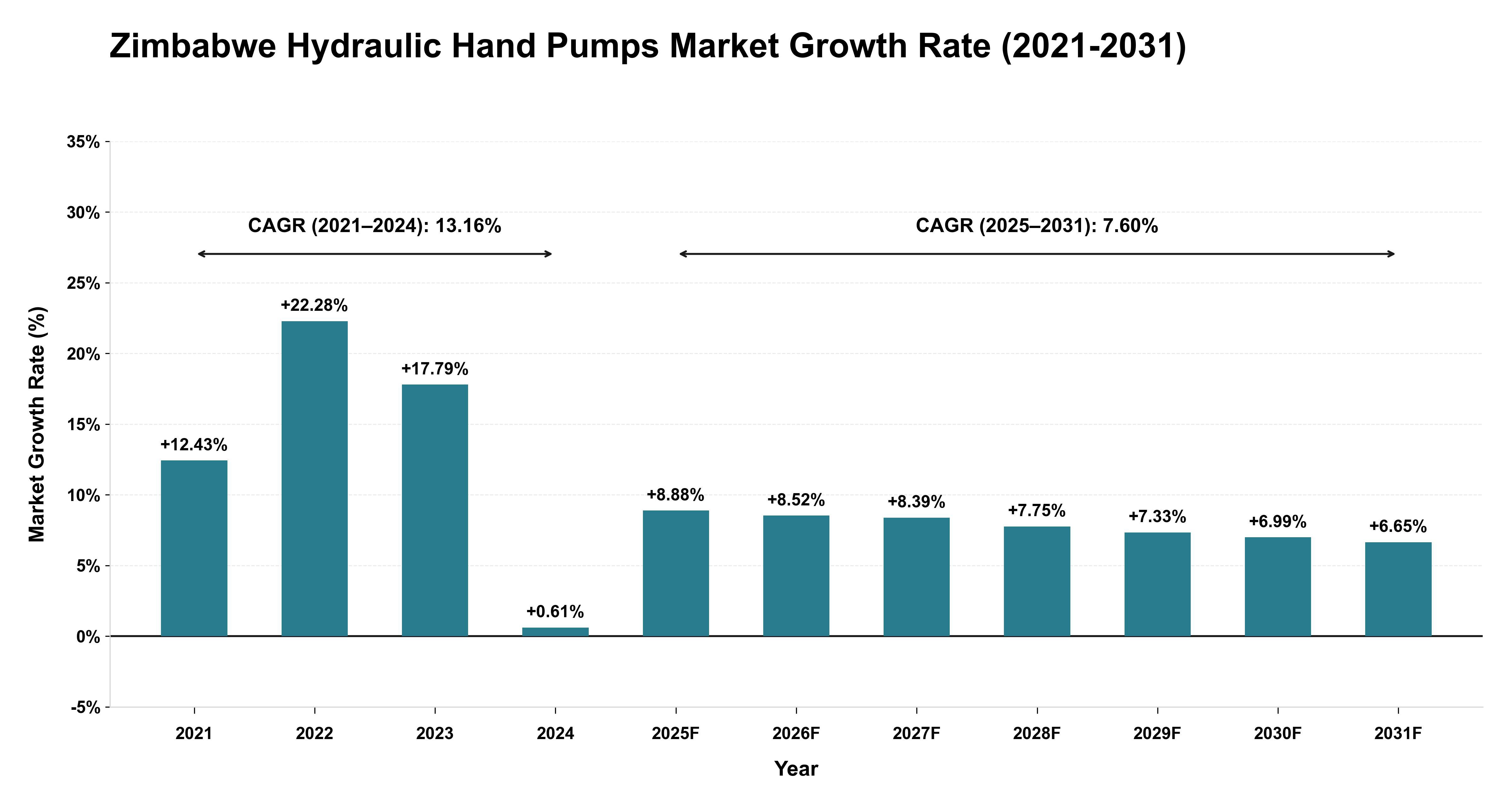 Zimbabwe Hydraulic Hand Pumps Market Growth Rate Analysis (2021-2031)