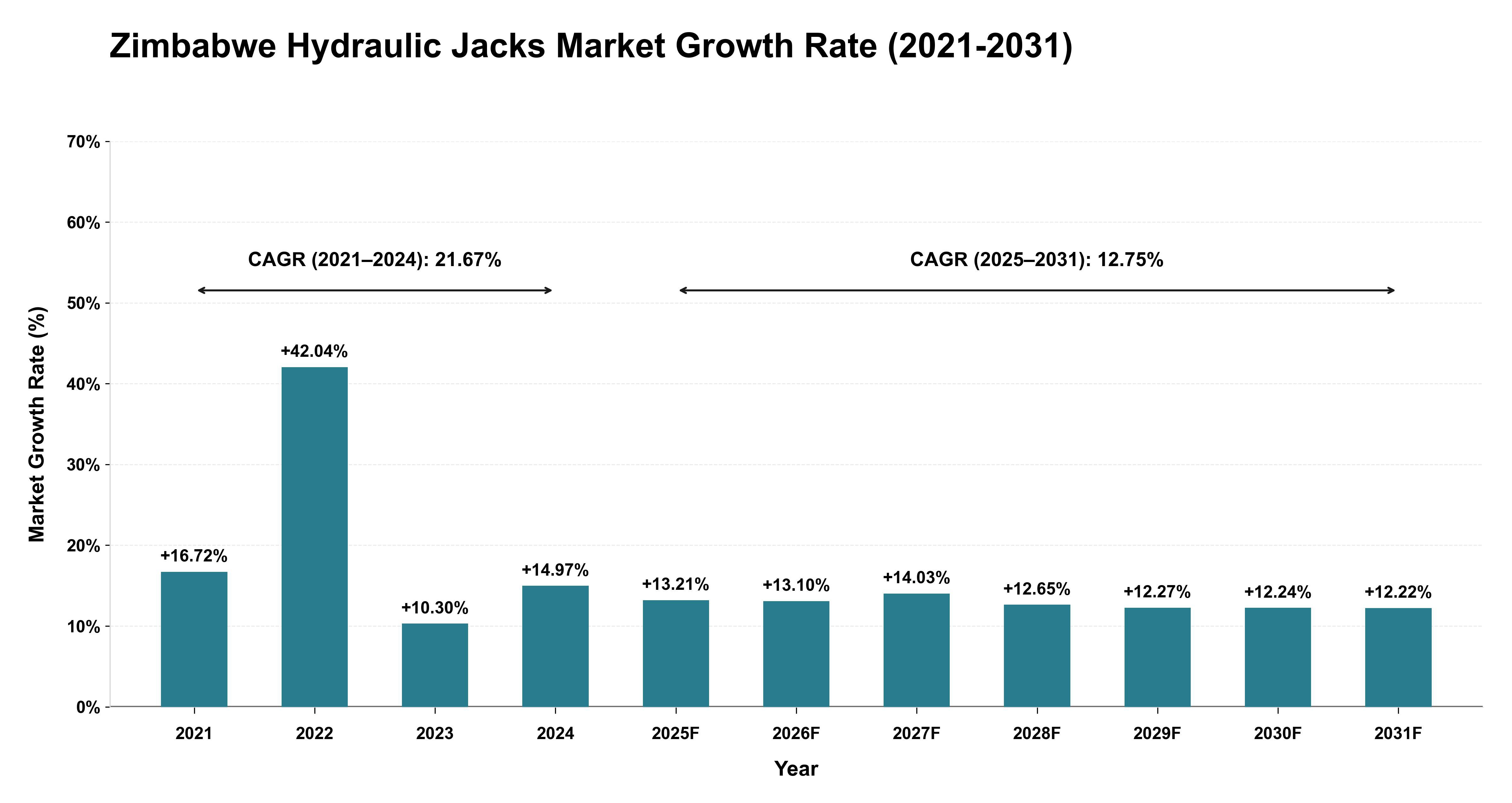 Zimbabwe Hydraulic Jacks Market Growth Rate Analysis (2021-2031)