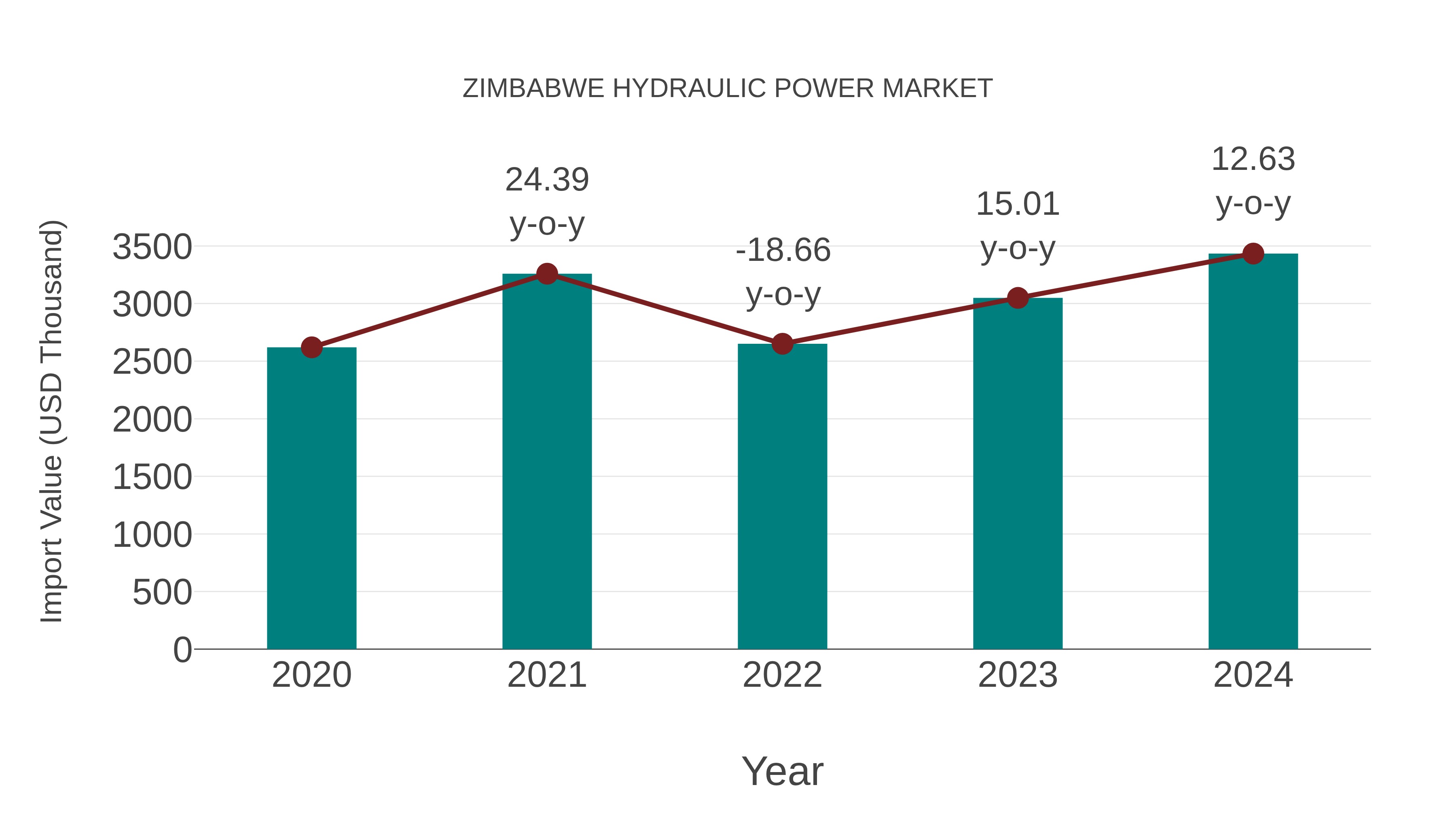  Zimbabwe Hydraulic Power Market: Import Trend Analysis