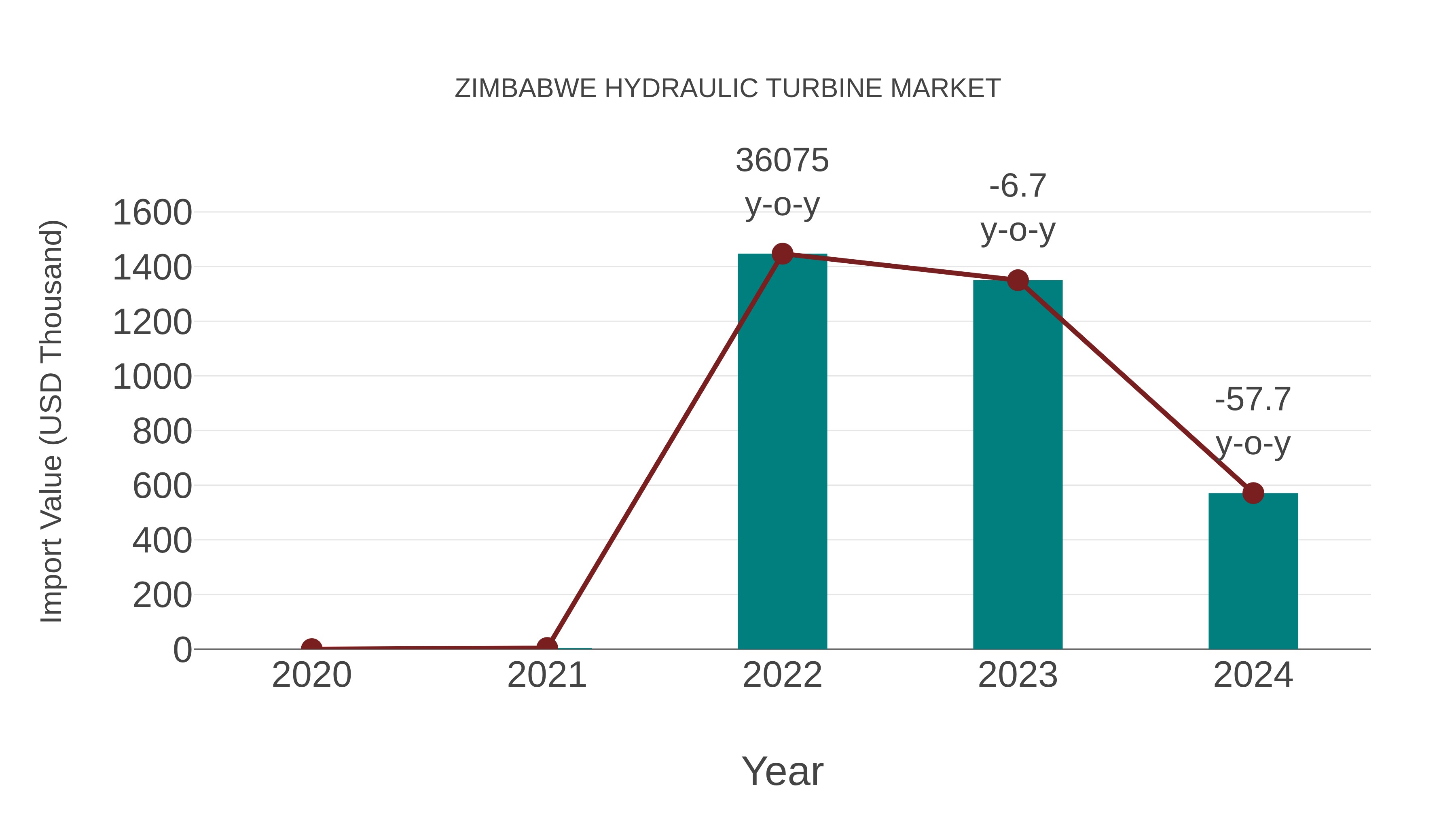 Zimbabwe Hydraulic Turbine Market: Import Trend Analysis