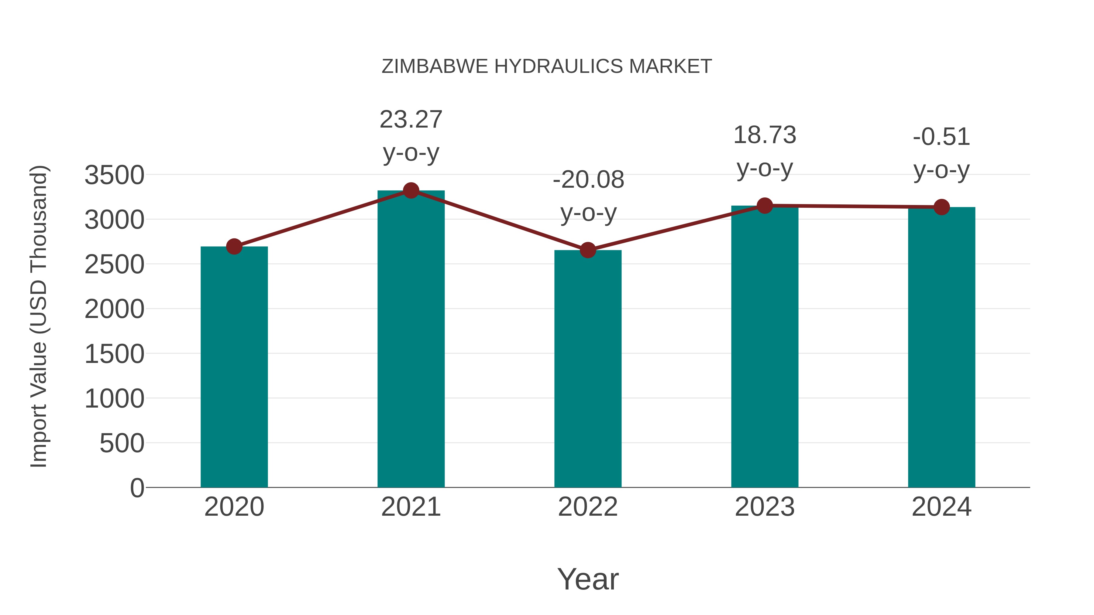  Zimbabwe Hydraulics Market: Import Trend Analysis
