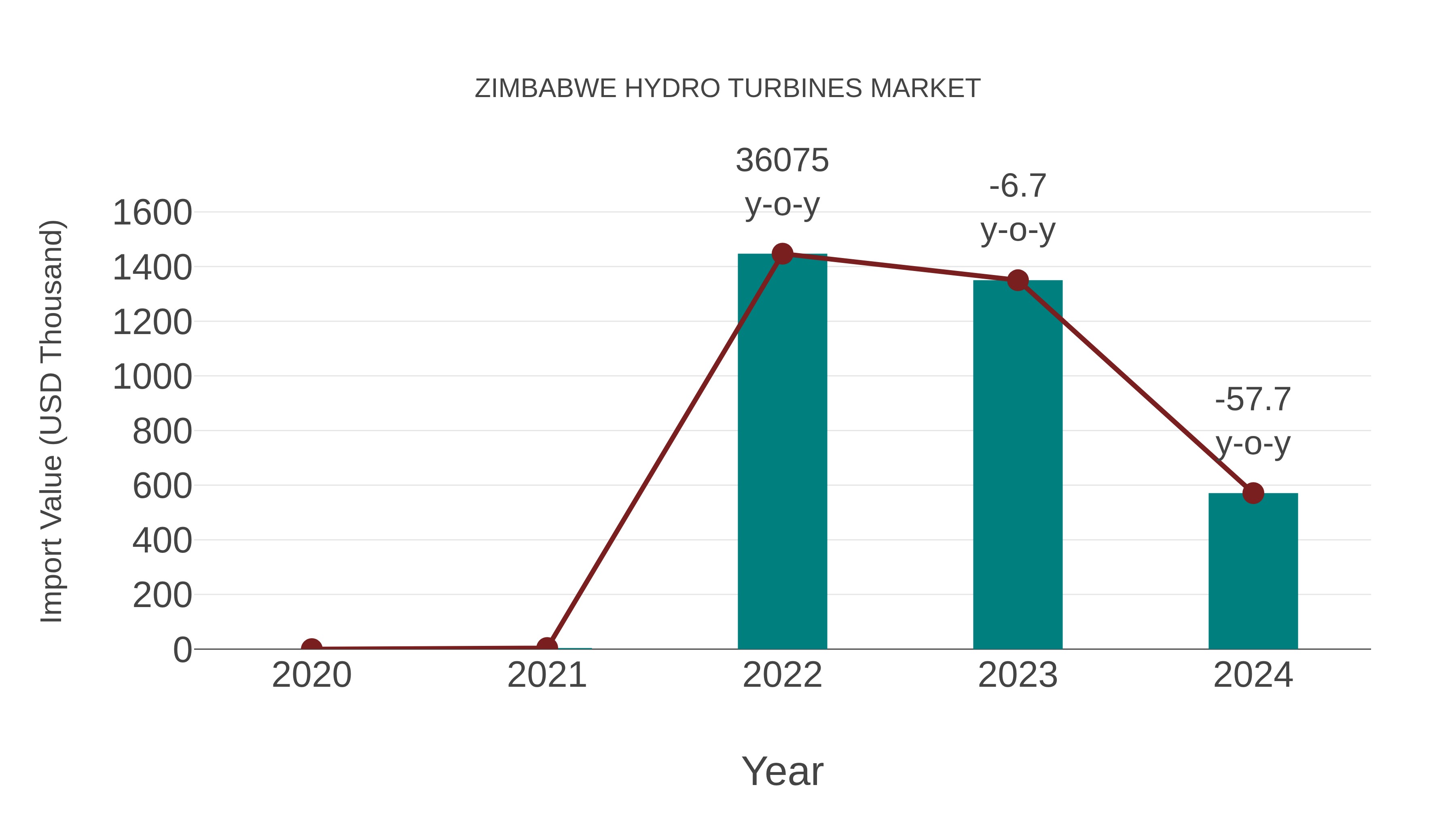  Zimbabwe Hydro Turbines Market: Import Trend Analysis