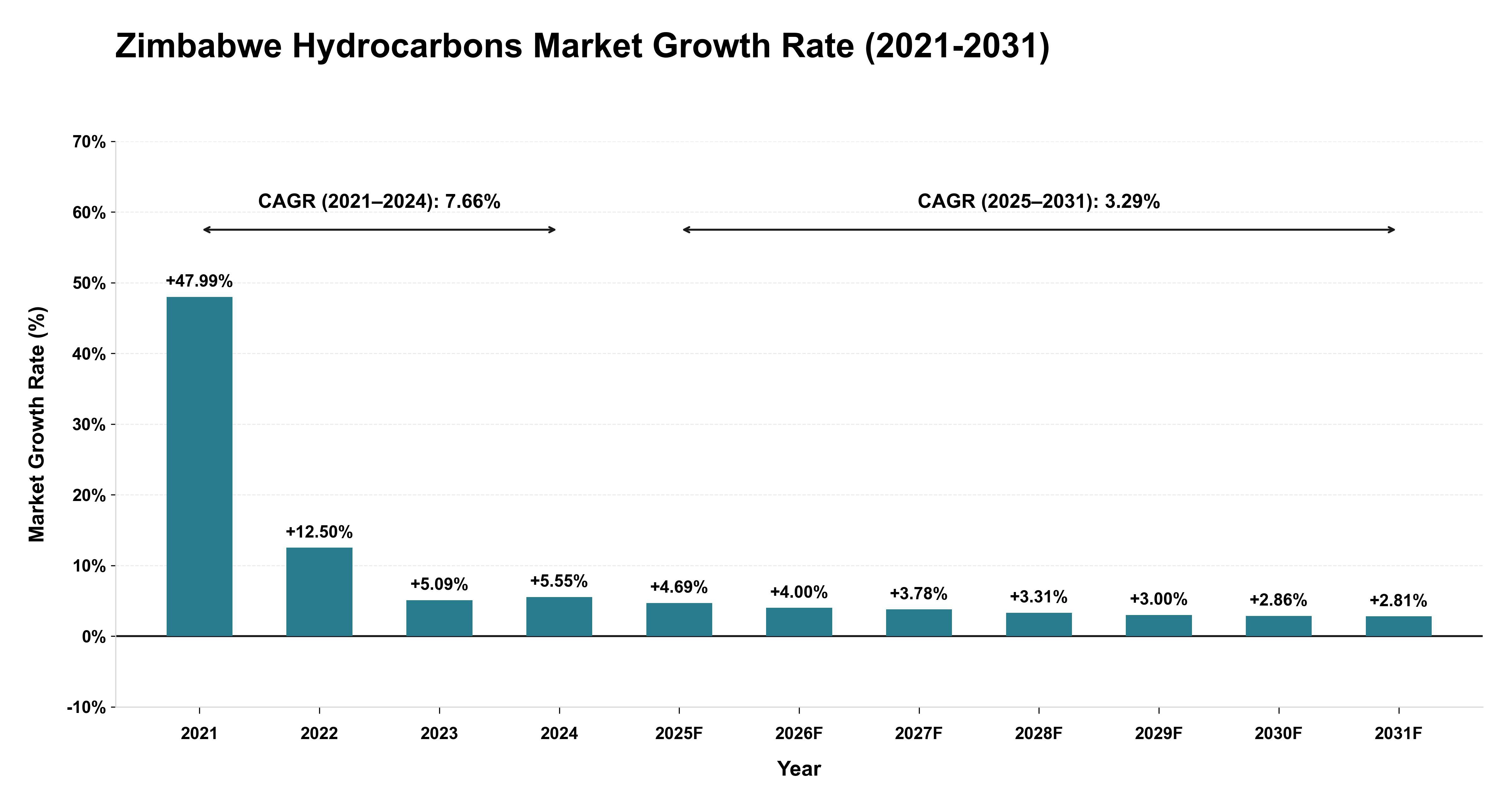 Zimbabwe Hydrocarbons Market Growth Rate Analysis (2021-2031)