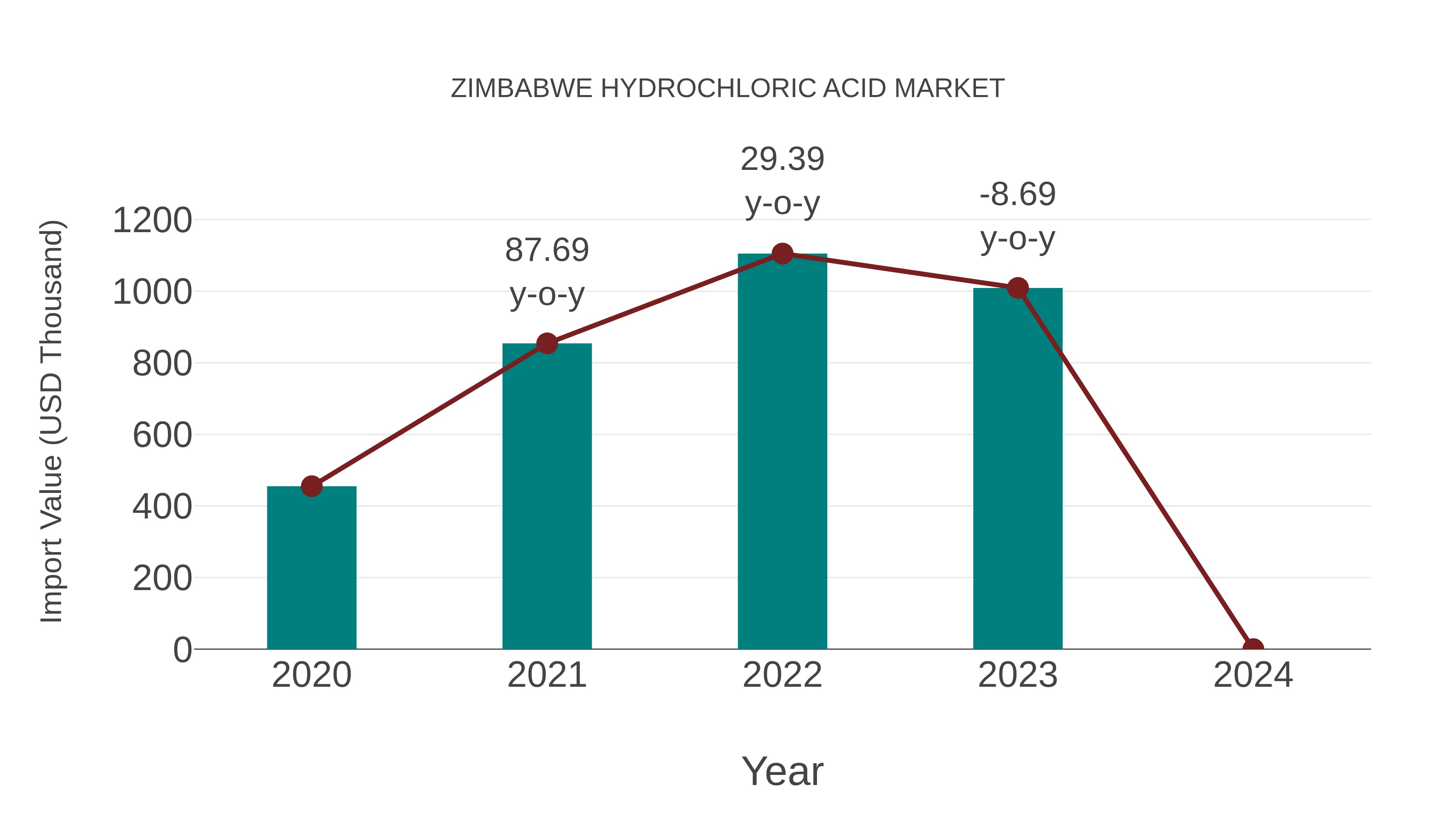  Zimbabwe Hydrochloric Acid Market: Import Trend Analysis