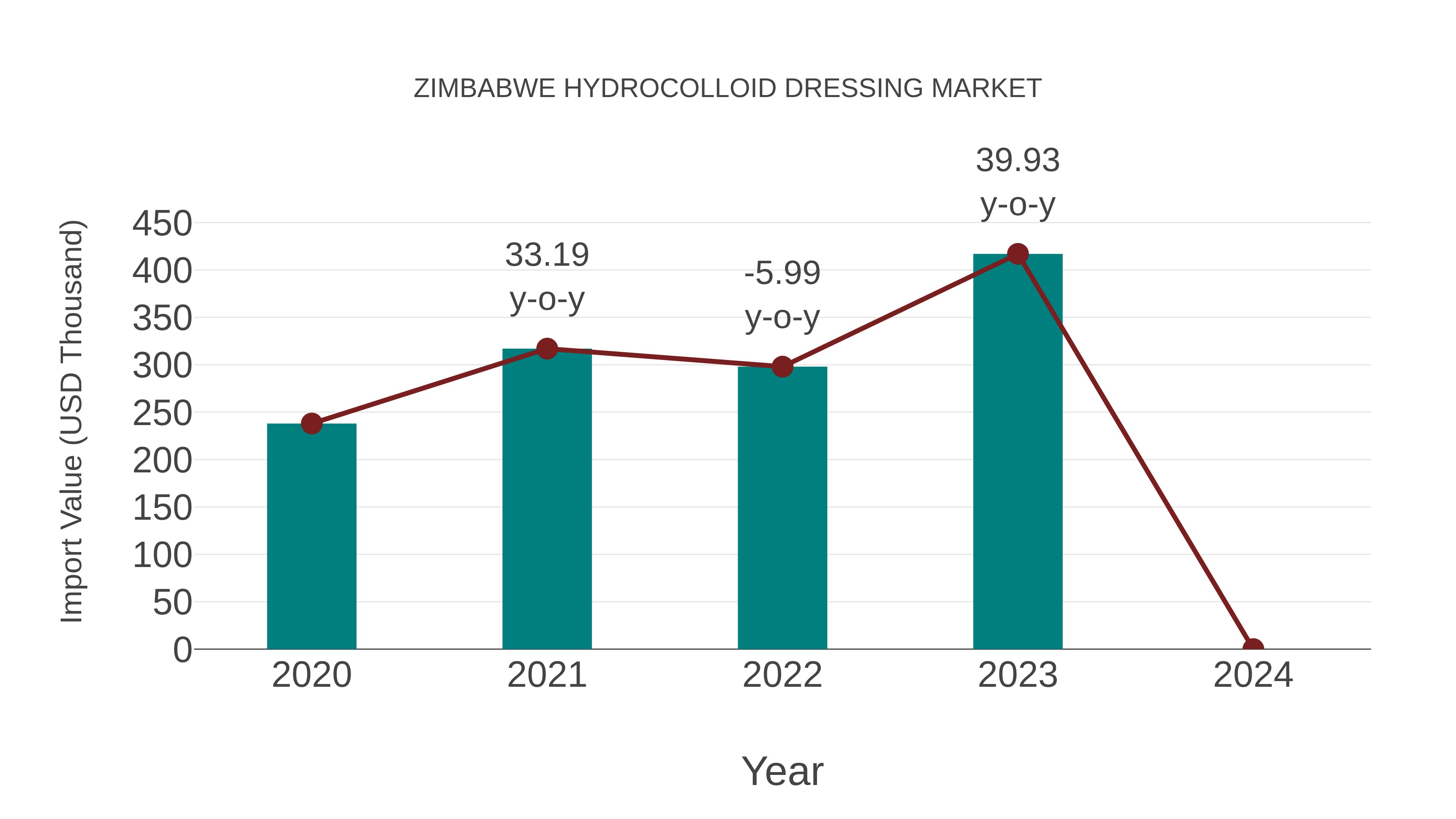  Zimbabwe Hydrocolloid Dressing Market: Import Trend Analysis