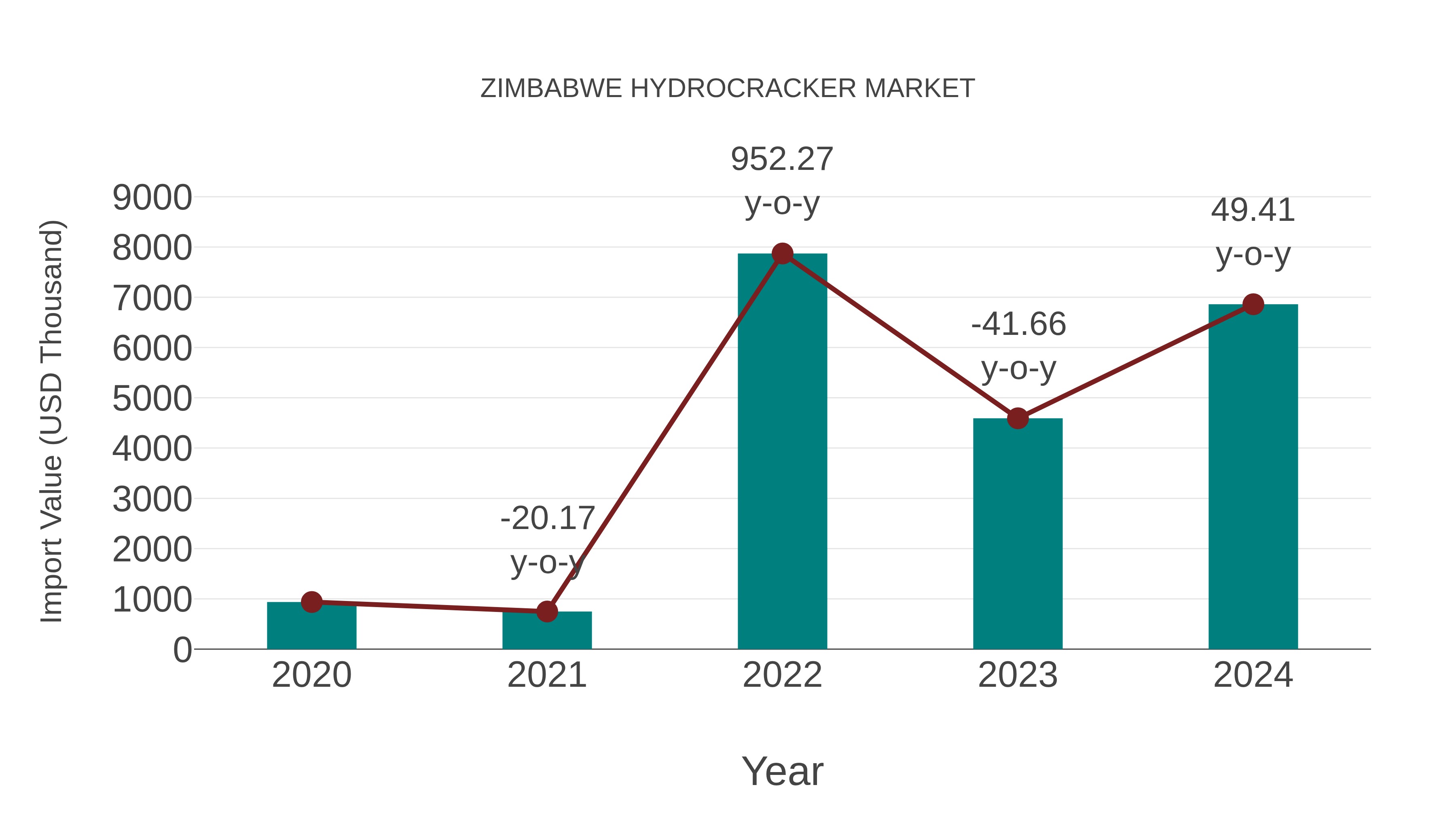  Zimbabwe Hydrocracker Market: Import Trend Analysis