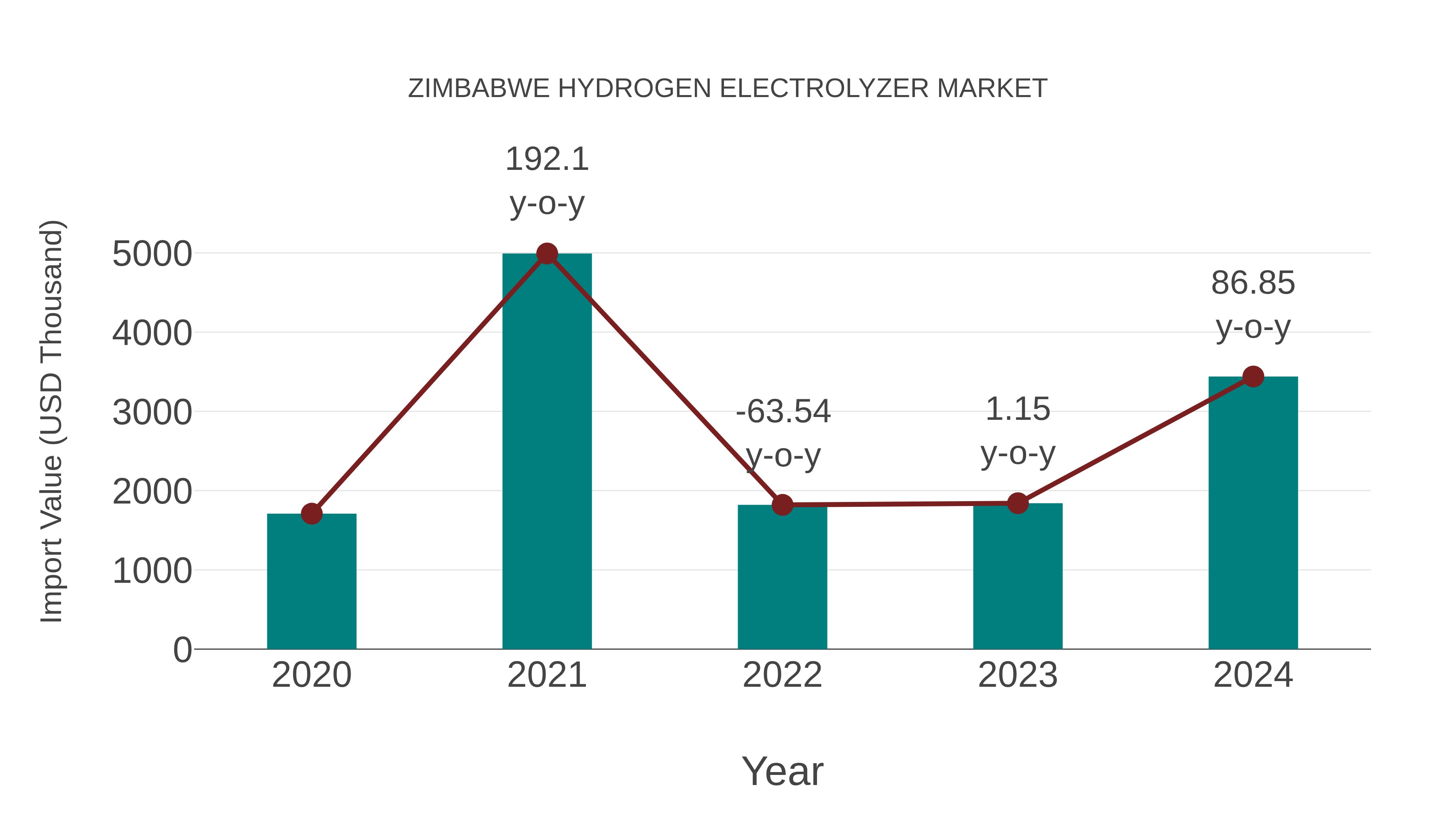  Zimbabwe Hydrogen Electrolyzer Market: Import Trend Analysis