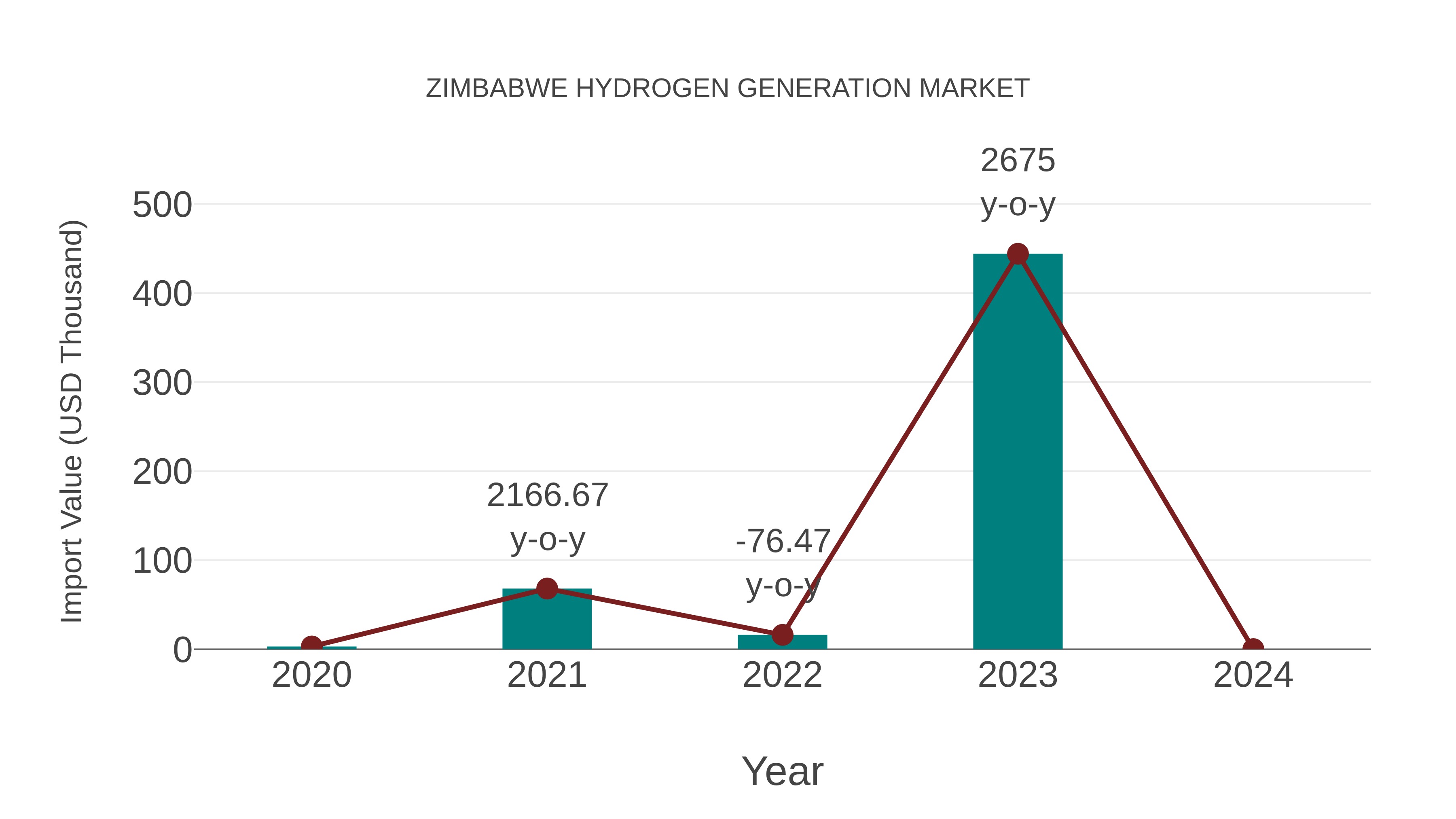  Zimbabwe Hydrogen Generation Market: Import Trend Analysis
