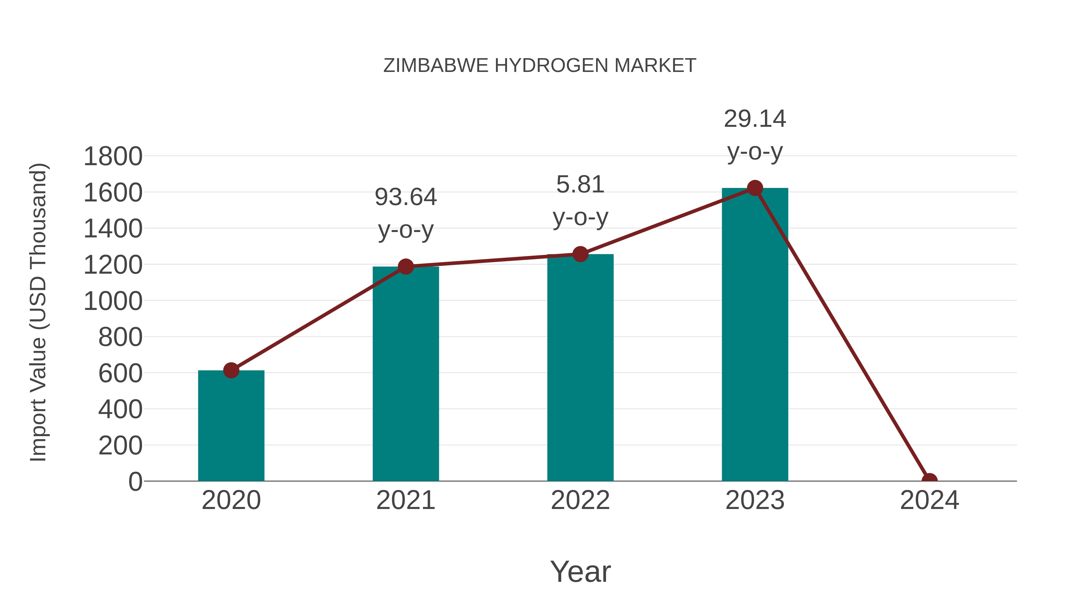  Zimbabwe Hydrogen Market: Import Trend Analysis
