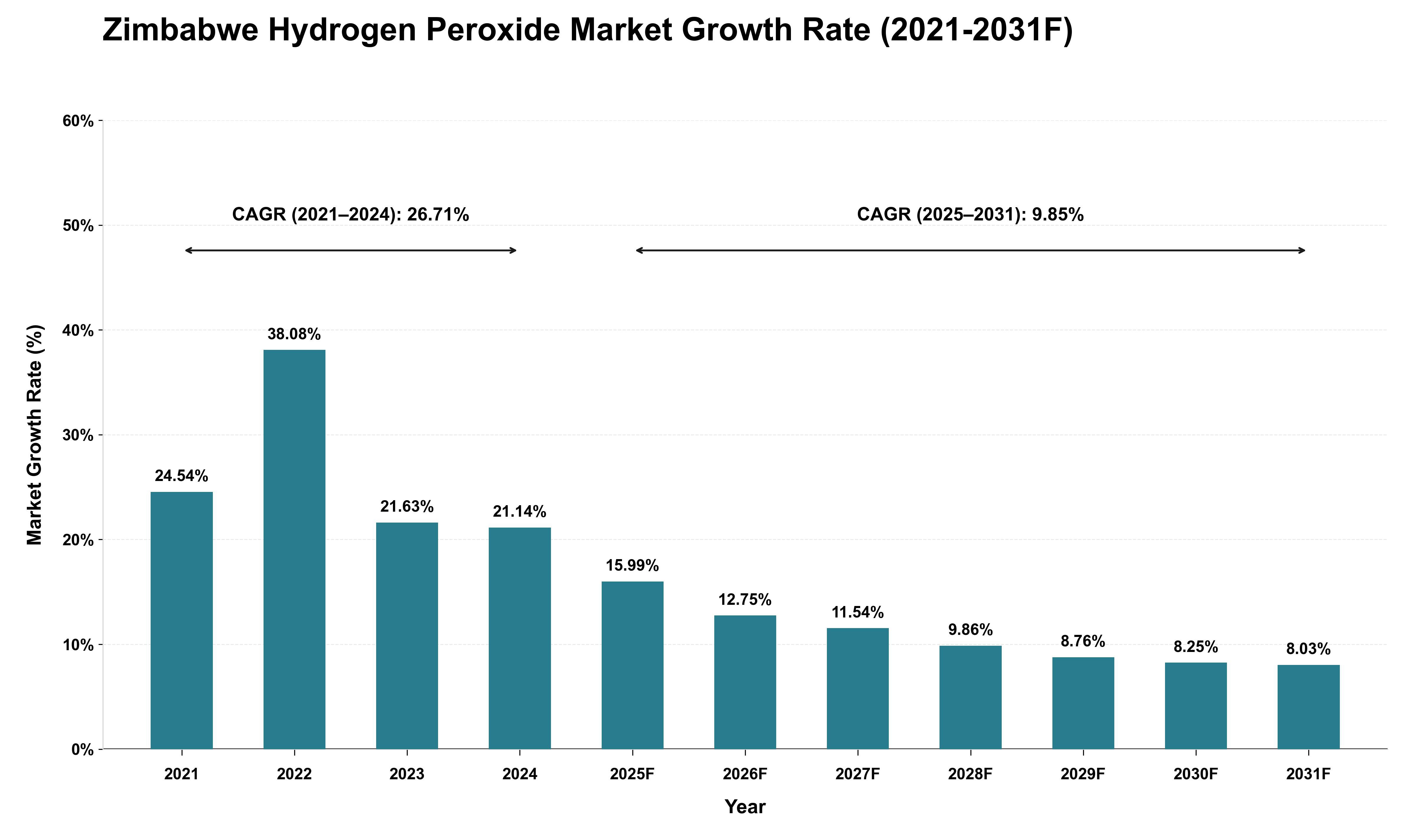 Zimbabwe Hydrogen Peroxide Market Growth Rate Analysis (2021 - 2031)