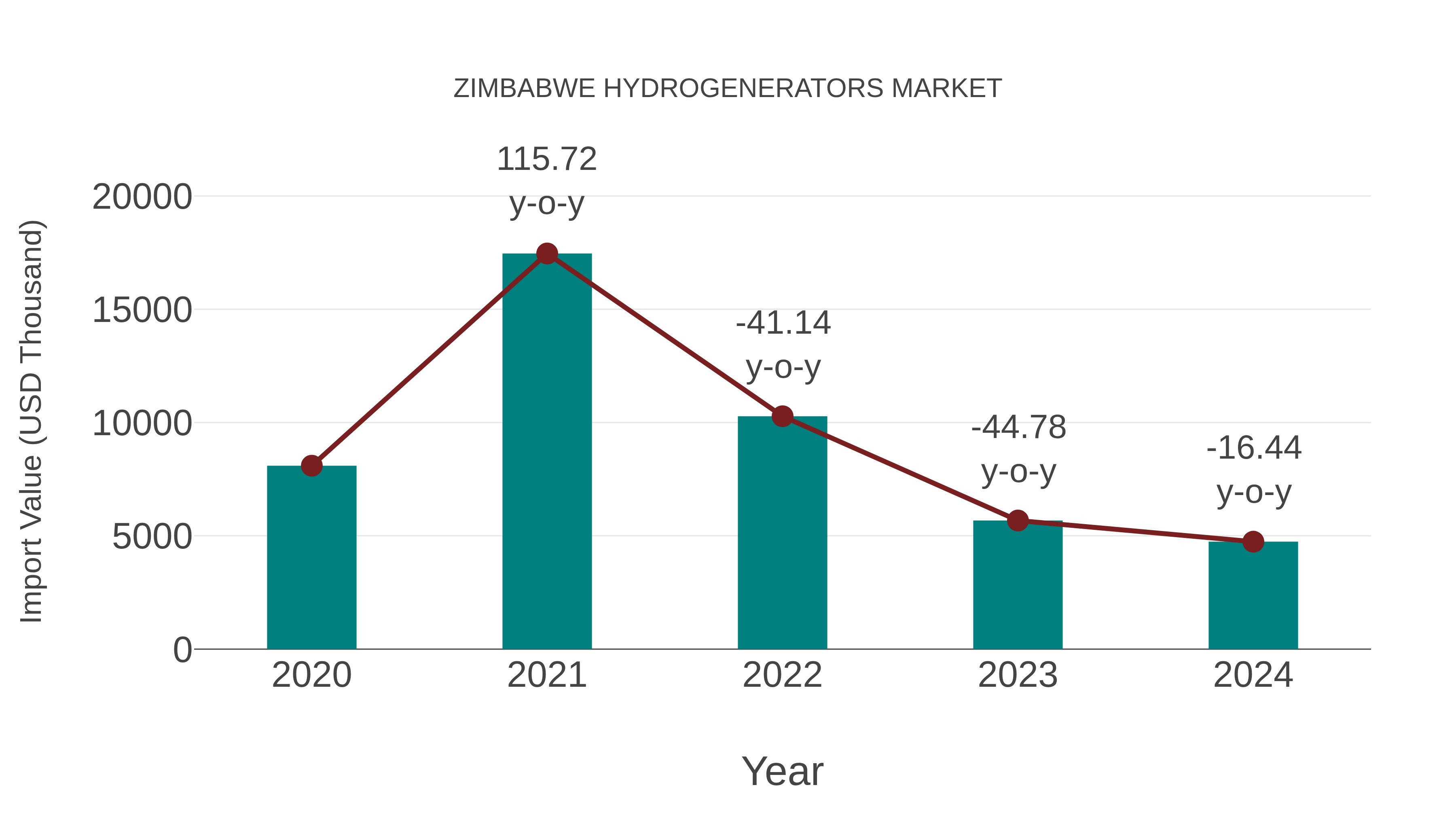  Zimbabwe Hydrogenerators Market: Import Trend Analysis