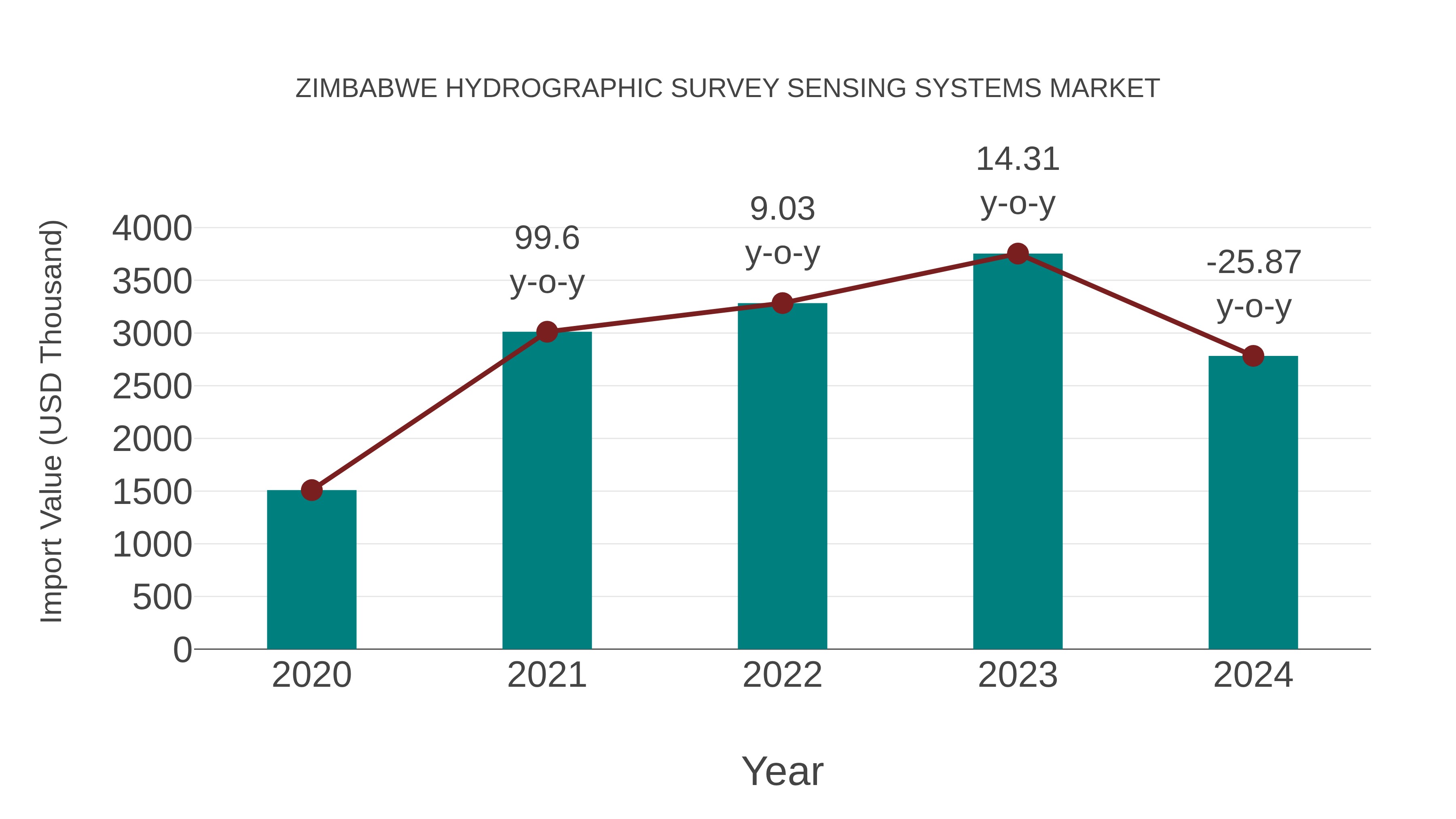  Zimbabwe Hydrographic Survey Sensing Systems Market: Import Trend Analysis
