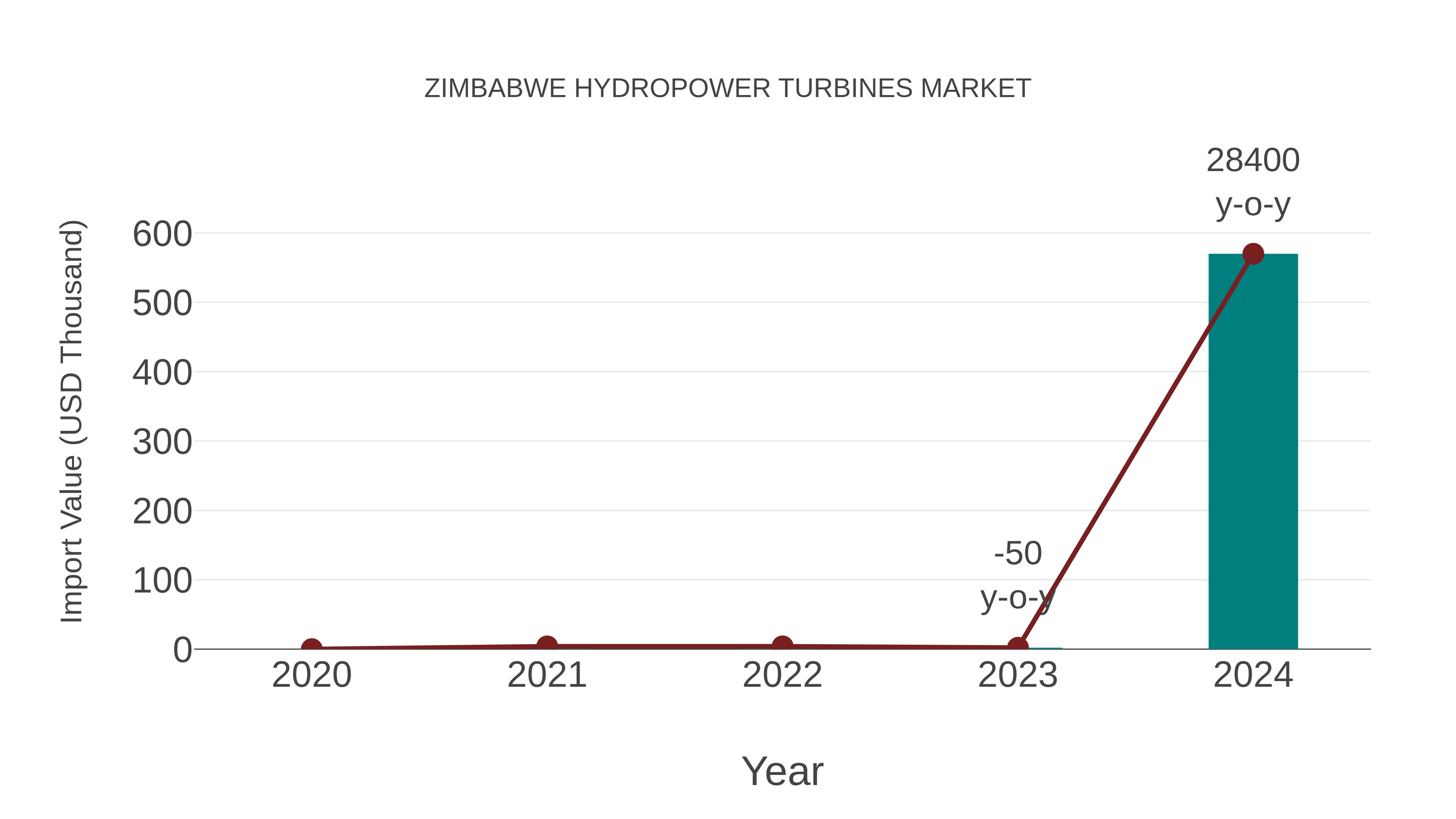 Zimbabwe Hydropower Turbines Market: Import Trend Analysis