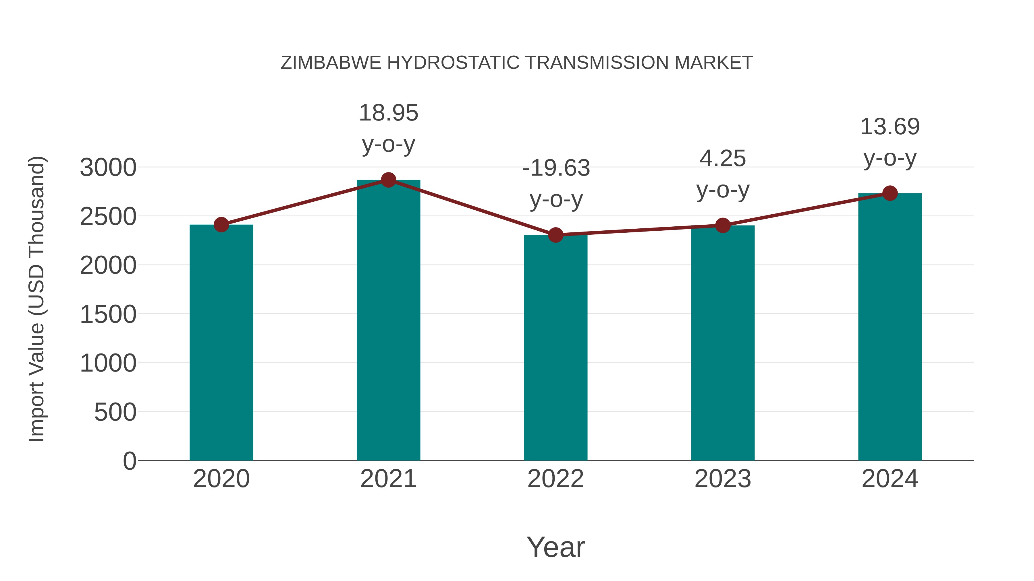 Zimbabwe Hydrostatic Transmission Market: Import Trend Analysis