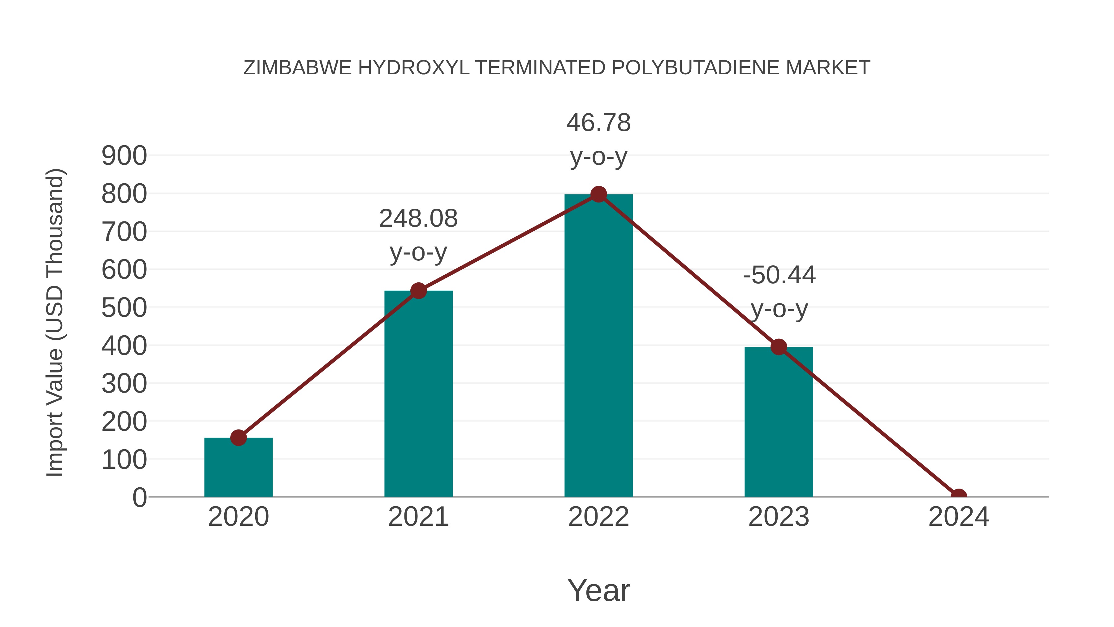  Zimbabwe Hydroxyl Terminated Polybutadiene Market: Import Trend Analysis