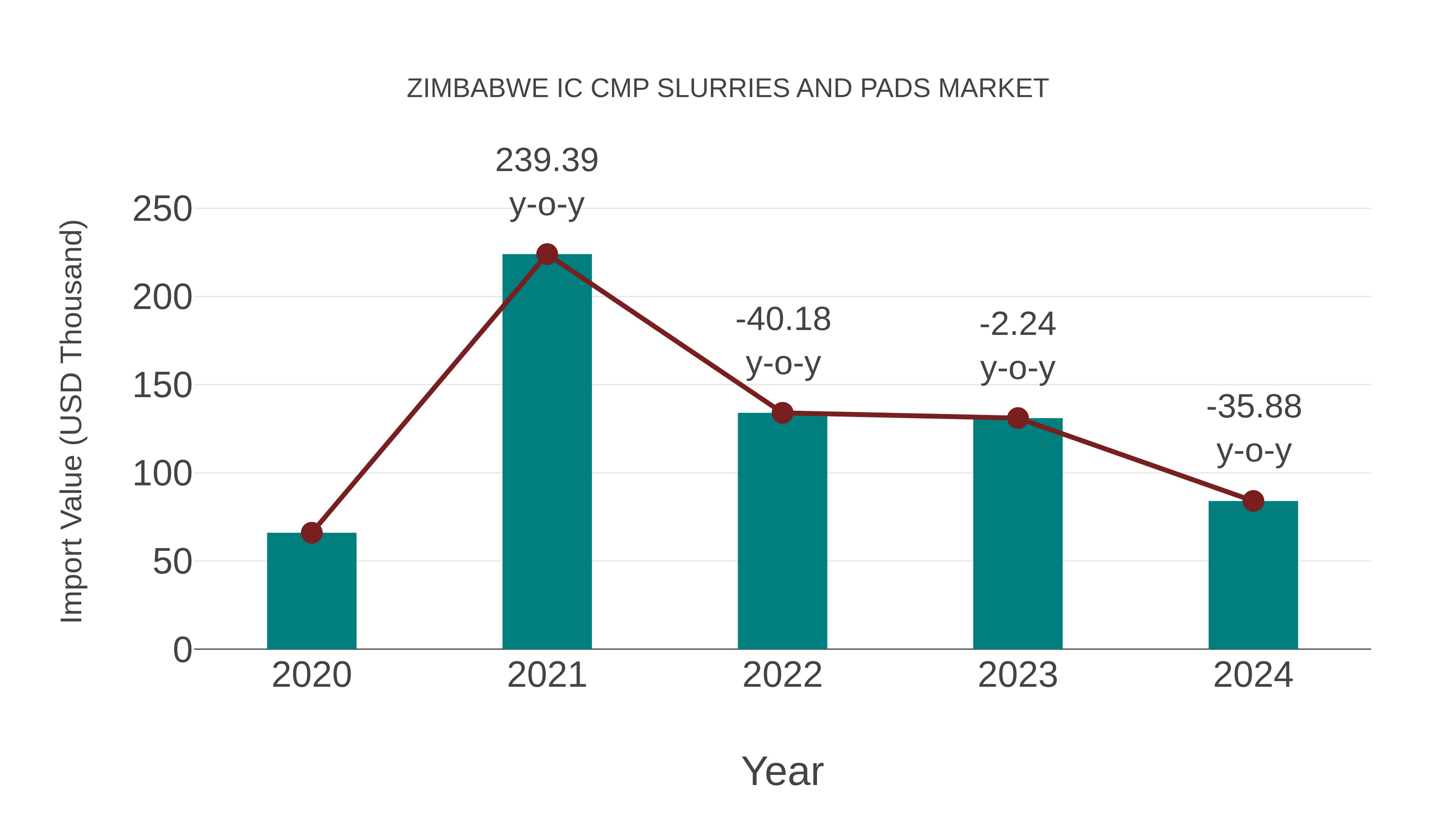  Zimbabwe Ic Cmp Slurries and Pads Market: Import Trend Analysis