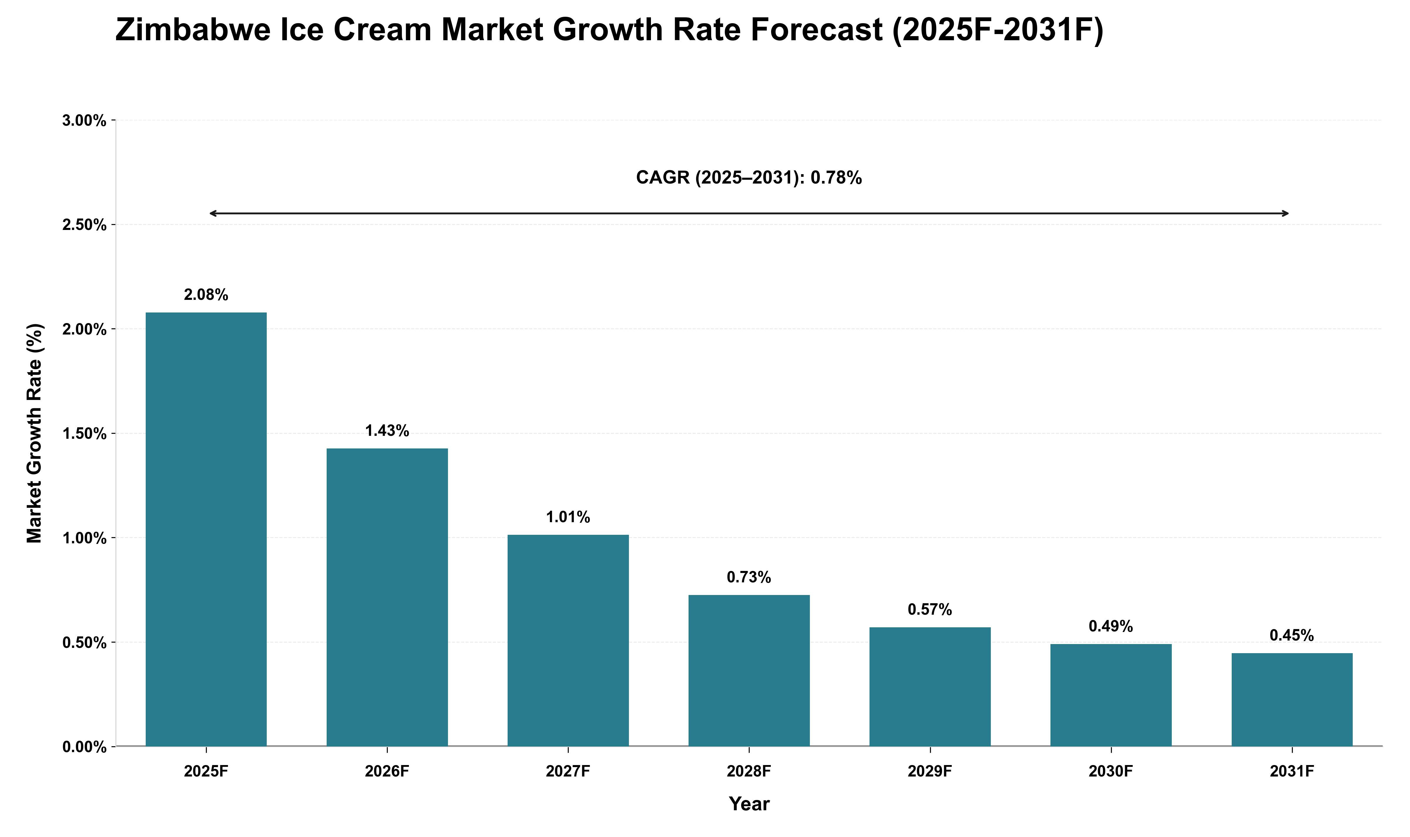 Zimbabwe Ice Cream Market Growth Rate Analysis (2025 - 2031)