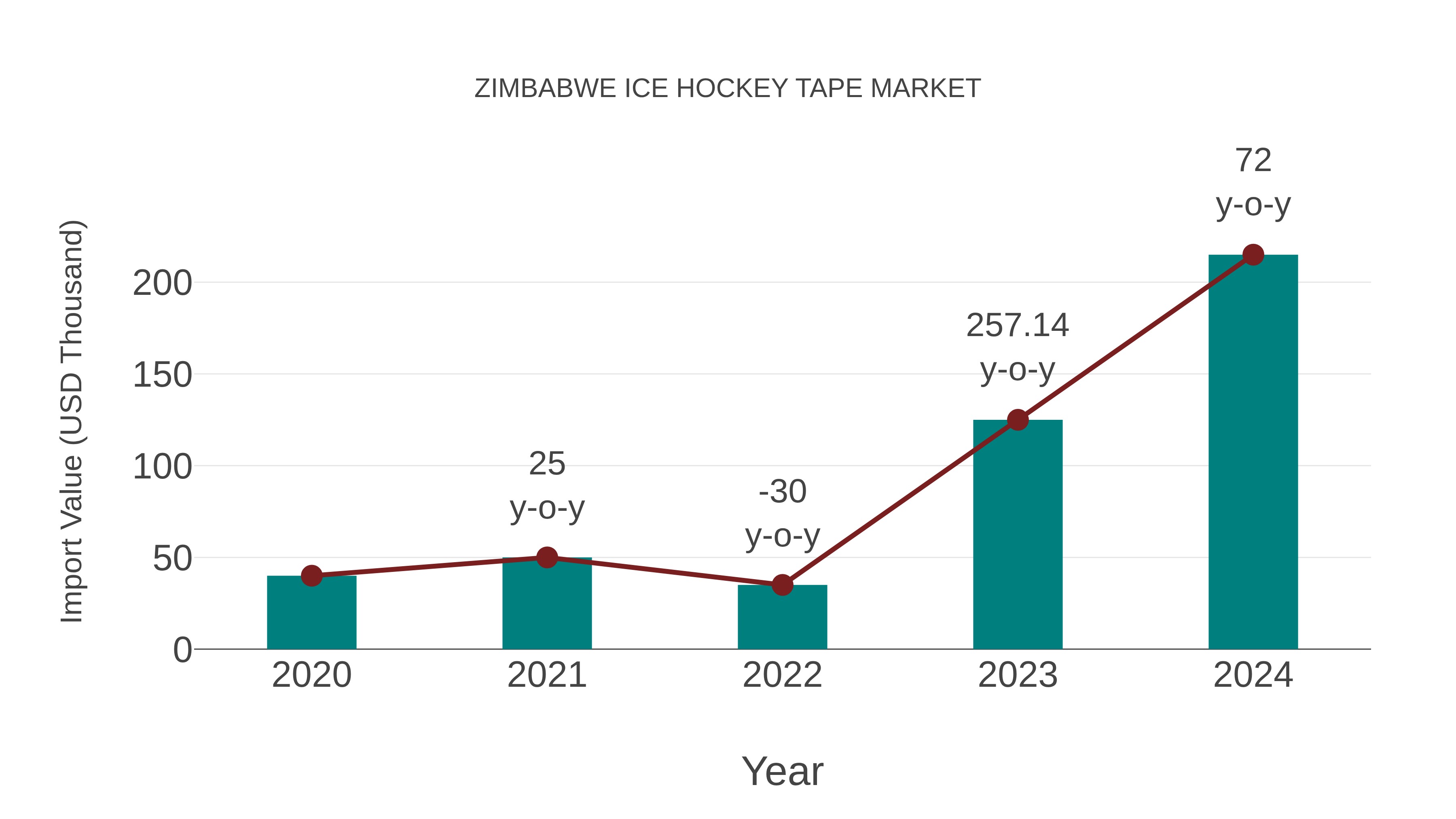 Zimbabwe Ice Hockey Tape Market: Import Trend Analysis